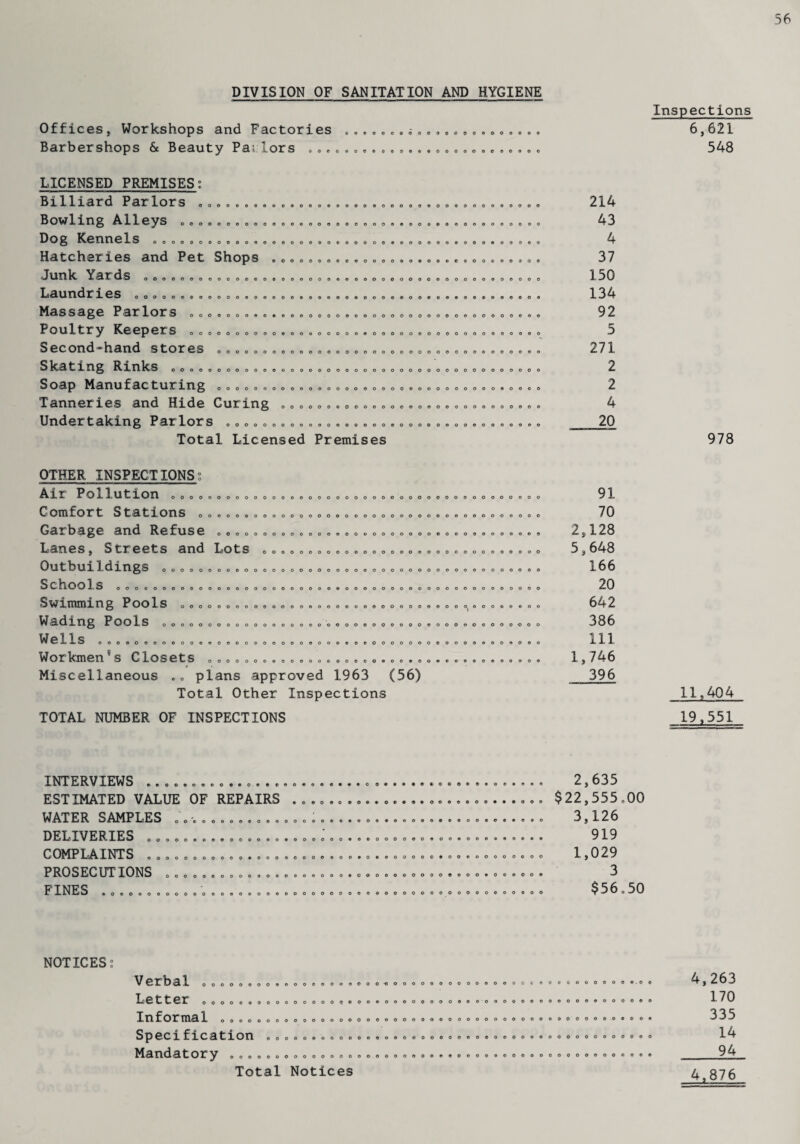 56 DIVISION OF SANITATION AND HYGIENE Offices, Workshops and Factories ... Barbershops & Beauty Pa;lors ooooooooocooooooooo ooecoooeeooeoooooooooooooo Inspections 6,621 548 LICENSED PREMISES: Billiard Parlors Bowling Alleys „ Dog Kennels Hatcheries and Pet Shops Junk Yards Laundries Massage Parlors Poultry Keepers Second-hand stores Skating Kinks Soap Manufacturing Tanneries and Hide Curing Undertaking Parlors Total Licensed Premises oooooooooooooooooooooooooooooooooooooo oooooooooo©ooooooooooooooooeooooooooooo oooooooooeoooooooooooooooeooooooooooooooooo oooooooeooooooooooococooooooo© oooooooo©ooooooooooooeoooooooooooo©ooooooooo oooooooooooooooooooooooooooooeooooeoooooooooo 00000000©*0000000000000000000000000000© oooooooooooooooooooooooooeooooooooooooo oooooooooooooooooooooooooooooooooooo oOooooooooooooooooooooooooooooooooooooooo oooooooooooooooooooooooooooooooooooo OOOOOOOOOOOOOOOOOOOOOOOOOOOOO ooooooooooooooooooeoooooooooooooooo 978 OTHER INSPECTIONS Air Pollution Comfort Stations Garbage and Refuse Lanes, Streets and Lots Outbuildings Schools Swimming Pools Wading Pools Wells ooooooooooooooooooooooooooooooooooooooooo oooooooooooooooooooooooooooooooooooooo ooooooooooooooooooooooooeooooooooooo OOOOOOOOOOOOOOOOOOOOOOOOQOOOOOO oooooooooooooooooooooooooooooooooooooooooo OOOCOOOOOOOOOOOOOOOOOOOOOOOOOOOOOOOOOOOOOOOOOOO 0000000000000000000000000000000 0(00000000 ooooooooooooooooeooooooooooooeooooooQooooo 000000000000000000000000000000000000000000000900 0000000©000000©000<>0©e©©0 Workmen’s Closets Miscellaneous .. plans approved 1963 (56) Total Other Inspections TOTAL NUMBER OF INSPECTIONS 009000000 91 70 2,128 5,648 166 20 642 386 111 1,746 396 11,404 19,551 0OOOOOOO00O00©OO0OO«0#OCO»*000«'OO000OO oooooooooo • OOOOOOO0O0OOO INTERVIEWS ESTIMATED VALUE OF REPAIRS WATER SAMPLES DELIVERIES C ^)MT^ I/A I NT S OOOOOOOOOOO*OOOOOOOOOOOOOOOOOOOO0OOOOOOOOOOO P RO S KG UT IONS oo©oo©ooooooooooooo©*ooo©©oooooeooo*ooooo0 F L N E S eoeOOOOOOOOOOOOOOOOOOOOOOOOOOOOOOOOOOOOOOOOOOOOOO OOOOOOOOOOOOOOOOOOOOOOOOOOOOO0OOOO00 OOOOOOOOOOOOOOOOOOOOOOOOOOOOOOOOOOOOOeo 2,635 $22,555.00 3,126 919 1,029 3 $56.50 NOTICES Verbal Letter OOOOOOOOOOOOOOOOOOOO-OOOOOOOOOOOOOOOCCOOOOOOOOOOO.OO OOOOOOOOOOOOOOOO0OOOOOOOOOOOOOOOOOOOOOOOOOOOOOOOOO Informal OOOOOOOOOOOOOOOOOOOOOOOOOOOOOOOOOOOOOOOOOOOOOOOO SpecifXcation o©ooo©oooo©ooooooooooo©oeoo©o©ooooooooo©ooo Mandatory 00e©ooooooooooo©oo©ooooooo©ooooo©oooooo©©ooo©©o Total Notices 4,263 170 335 14 94 Jl876