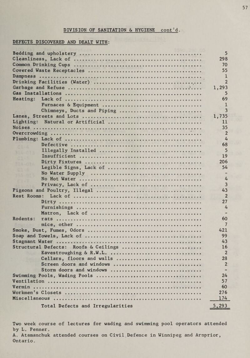 57 DIVISION OF SANITATION & HYGIENE cont°d, DEFECTS DISCOVERED AND DEALT WITH: 000000000000900 oooooooooooooooooo'oooooooo eoeoeoooooooooooooooooeooooooeoooooooooooo oooooooooooooooeoooooooo oooeooooooooooooooooooooeoooooooo oooooooeocccooooooeeooooo.'ooooocooo ©©oooooooooooooooooooooeoooooooooo eooooooooooooooooo 000000000000000 ©oooooeooooooooooooooooooooo 0000900000000000000 oooovoooootoeoAoooooooeeeoeoooeoooeoooo Bedding and upholstery „ Cleanliness, Lack of Common Drinking Cups Covered Waste Receptacles Dampness Drinking Facilities (Water) Garbage and Refuse Gas Installations Heating? Lack of Furnaces & Equipment Chimneys, Ducts and Piping Lanes, Streets and Lots Lighting? Natural or Artificial Noises . Overcrowding Plumbing? Lack of Defective Illegally Installed Insufficient Dirty Fixtures Legible Signs, Lack of No Water Supply No Hot Water Privacy, Lack of Pigeons and Poultry, Illegal Rest Rooms? Lack of Dirty ... Furnishings Matron, Lack of Rodents? rats 000 O0O0O0O0OOOOO0OOO0OOOOOOO OO0OaOOOOOOOO0O0O0O6OOOOOOOOOOO oooooeoooooo 9000000000000000 00000090000000000 90O0090O00OOOOOOO000OOOO9O0OOOOOOO OO0OOOOOOOOO0O90OOO9OOOOOOOOOOOO 00000909000000000000 OOOOOOOOOOOOOOOOOO0OO0OOOOOOQ oooooooooooooooooooooeooooo oeoooooocoooooooo O0OO0OOOOOOOOOO0O0OOOOOOO OOO0O9OOOOOOOOO0O0OO9OOOOOOOO oeeoeoooooooooooooooooooo oeooooooooooooooooooooo eoooooooooooooooooooooooooooooo ooooeoooooooooeoooooeoOoooooooooo OO0OOOOOOOOOOOOOOO0OOOOOOOOO oo OOOOOOOOOOCOOOOOOOOOOOOeO 9OO0O00OO0OOOOOOOOO0OO0OOOOOOOOOOO0OO mice, other 000000090000000000000000000000 ooeooooooooeooooooooooooooo 0090OOOOOOOO0OOOOOO00O0OO0OOOO0OOOOOO Smoke, Dust, Fumes, Odors Soap and Towels, Lack of Stagnant Water Structural Defects? Roofs & Ceilings Eavestroughing & R„WeL Cellars, floors and walls Screen doors and windows Storm doors and windows Swimming Pools, Wading Pools Ventilation Vermin . Workmen*s Closets Miscellaneous 0000000900000000000000000 0 o o o o o o o o o o o 000000000000900000 00000090000000 oooooeooooooooooo 000009000000000000 00000000909000000000000 O O O 0 9OOOOOOOOO0OOO0OOOOOOOOOOOOOOO0O© ooooooeoooooeoooooooooooooeooooQoooooooooo OO0OOOOOOOOOOOOOOO00O0O9OOOOOOOOOO 000900000000000000000000090000e0900000 Total Defects and Irregularities o o e o o o o O o O O O O 0 o o o o o o o e o o o o o o o o o o o o o O O o o o o o o o o o o o o o o o o o o o o o o o o o o o o e o o o o O O 0 o o o o o o o o o o o o o o o o o o o o o o o o o o O O O O 0 0 O O O O o 0 o O O O O O O o O O o O O o o o o o o o o o o o o o o o o o O 0 o o o o o o o o o o o e o o o o o o O O O 0 o o o o o o o o © o O O O 0 o o o o o o o o o o 9 0 0 0 0 0 0 o o o o o O o O O O o o o O © o o o o o o o o o o o O 0 O 0 o o O O O o o o o o O 0 O o O O O o o 0 0 0 0 0 9 0 o o o • o o o 0 0 0 0 9 0 0 0 0 0 0 0 0 0 e o e o o o o o o o o © o o o o o o o o o 0 O O O © O 0 O 0 O O O 0 o O 0 0 O o O 0 O O 0 o O O O O O O o o o o 0 o o o o o o o o o o o o o o o o o;o o o 1 0 o o o o o o 9 0 0 0 0 0 0 o o o o o o o O O O O o o o © o o o o o o 9 0 0 0 0 0 0 o o o o o o o O 0 o o o o o 0 o 0 o o o o 0 0 0 0 0 0 9 o o o o o o o © o o o o o o o o o o o o o o o o o o o o o o o o o 0 o o o o o o o o 0 0 o o 0 o 0 o o o o o o o o o o © o o o 0 0 0 0 0 0 9 O O O O O O O O O O O O 9 O O O 0 o o o o O O O o o o o o o O O O 0 o o © o o o o o o o o o o o o o o o o o 0 o 0 0 9 0 0 0 0 OO0OOO0 0 o 0 o o 0 0 0 0 0 0 0 9 0 9 9 0 0 0 0 0 o o o o o o o o o 0 o o o o 0 o o o o o o o 0 o 0 0 o o 0 0 0 0 9 0 0 5 298 70 55 1 2 1,293 5 69 1 3 1,735 11 35 2 4 68 5 19 206 54 4 3 43 2 27 4 60 7 421 99 43 16 2 28 2 24 57 60 276 174 5,293 Two week course of lectures for wading and swimming pool operators attended by L, Penner, A. Atamanchuk attended courses on Civil Defence in Winnipeg and Arnprior, Ontario,