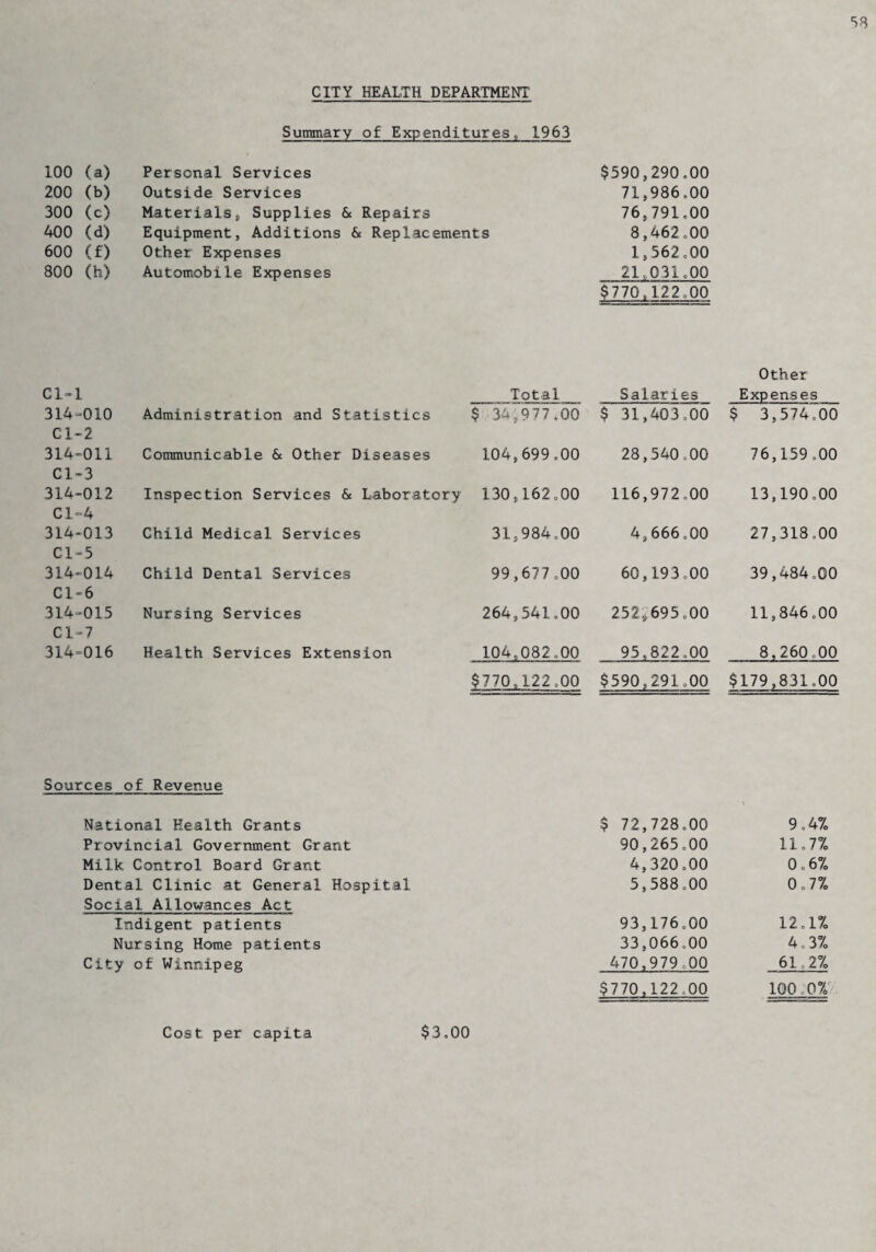 CITY HEALTH DEPARTMENT Summary of Expenditures, 1963 100 (a) Personal Services $590,290.00 200 (b) Outside Services 71,986.00 300 (c) Materials, Supplies & Repairs 76,791.00 400 (d) Equipment, Additions & Replacements 8,462.00 600 (f) Other Expenses 1,562.00 800 (h) Automobile Expenses 21*031.00 $770,122.00 Cl-1 314=010 Administration and Statistics Cl-2 314=011 Communicable & Other Diseases Cl-3 314-012 Inspection Services & Laboratory Cl-4 314-013 Child Medical Services Cl-5 314=014 Child Dental Services Cl = 6 314-015 Nursing Services Cl=7 314=016 Health Services Extension Sources of Revenue National Health Grants Provincial Government Grant Milk Control Board Grant Dental Clinic at General Hospital Social Allowances Act Indigent patients Nursing Home patients City of Winnipeg Total Salaries Other Expenses $ 34,977.00 $ 31,403.00 $ 3,574.00 104,699.00 28,540.00 76,159 .00 130,162.00 116,972.00 13,190.00 31,984.00 4,666.00 27,318.00 99,677.00 60,193.00 39,484.00 264,541.00 252*695.00 11,846.00 104,082.00 95,822.00 8,260.00 $770»122.00 $590,291.00 $179,831.00 $ 72,728.00 9.4% 90,265.00 11.7% 4,320.00 0.6% 5,588.00 0.7% 93,176.00 12.1% 33,066.00 4.3% 470,979.00 61.2% $770,122.00 100.0% Cost per capita $3.00