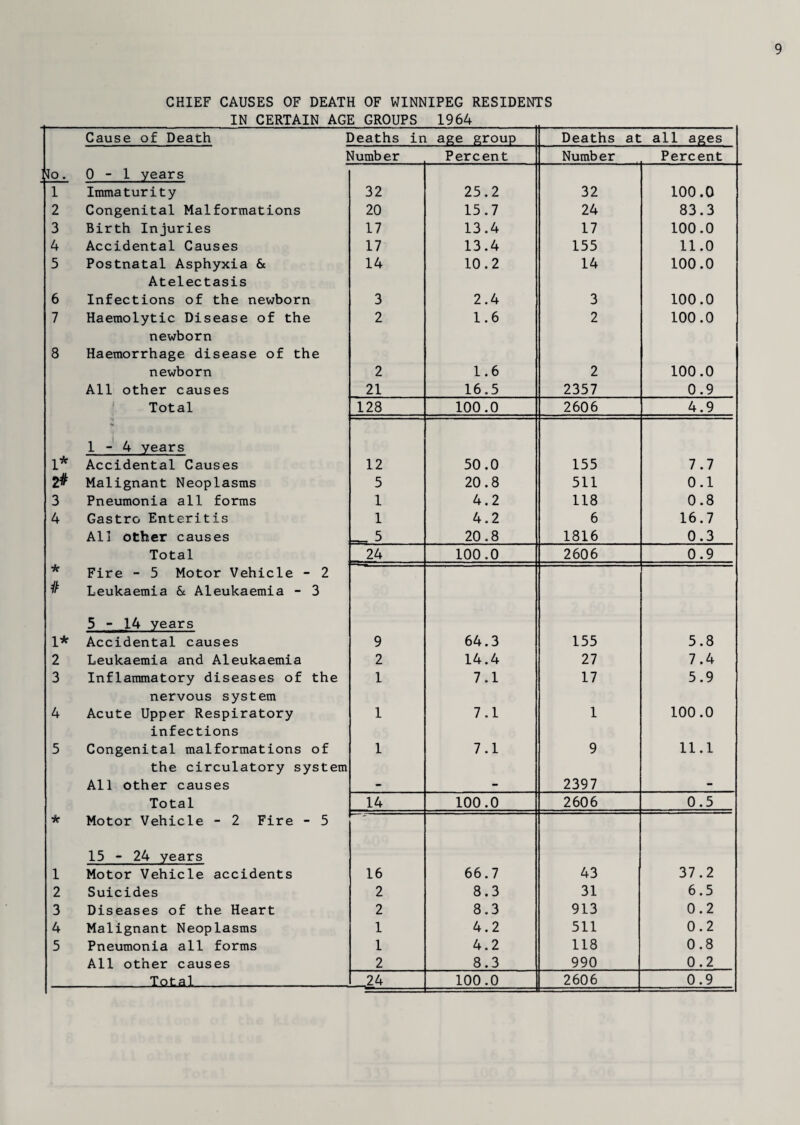 CHIEF CAUSES OF DEATH OF WINNIPEG RESIDENTS IN CERTAIN AGE GROUPS 1964 Cause of Death Deaths in age group Deaths at all ages Number Percent Number Percent 0-1 years Immaturity 32 25.2 32 100.0 2 Congenital Malformations 20 15.7 24 83.3 3 Birth Injuries 17 13.4 17 100.0 4 Accidental Causes 17 13.4 155 11.0 5 Postnatal Asphyxia & 14 10.2 14 100.0 6 Atelectasis Infections of the newborn 3 2.4 3 100.0 7 Haemolytic Disease of the 2 1.6 2 100.0 8 newborn Haemorrhage disease of the newborn 2 1.6 2 100.0 All other causes 21 16.5 2357 0.9 Total 128 100.0 2606 4.9 1* 1-4 years Accidental Causes 12 50.0 155 7.7 2# Malignant Neoplasms 5 20.8 511 0.1 3 Pneumonia all forms 1 4.2 118 0.8 4 Gastro Enteritis 1 4.2 6 16.7 All other causes 5 20.8 1816 0.3 Total 24 100.0 2606 0.9 * # 1* Fire - 5 Motor Vehicle - 2 Leukaemia & Aleukaemia - 3 5-14 years Accidental causes 9 64.3 155 5.8 2 Leukaemia and Aleukaemia 2 14.4 27 7.4 3 Inflammatory diseases of the 1 7.1 17 5.9 4 nervous system Acute Upper Respiratory 1 7.1 1 100.0 5 infections Congenital malformations of 1 7.1 9 11.1 the circulatory system All other causes 2397 Total 14 100.0 2606 0.5 * 1 Motor Vehicle - 2 Fire - 5 15 - 24 years Motor Vehicle accidents 16 66.7 43 37.2 2 Suicides 2 8.3 31 6.5 3 Diseases of the Heart 2 8.3 913 0.2 4 Malignant Neoplasms 1 4.2 511 0.2 5 Pneumonia all forms 1 4.2 118 0.8 All other causes 2 8.3 990 0.2