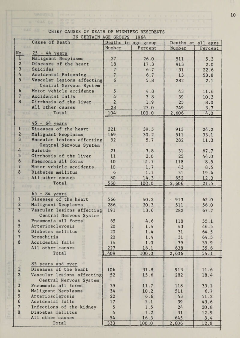 CHIEF CAUSES OF DEATH OF WINNIPEG RESIDENTS __IN CERTAIN AGE GROUPS 1964 Cause of Death Deaths in age group Deaths at all ages Numb er Percent Number Percent No. 25 - 44 years 1 Malignant Neoplasms 27 26 .0 511 5.3 2 Diseases of the heart 18 17.3 913 2.0 3 Suicides 7 6.7 31 22.6 4 Accidental Poisoning 7 6.7 13 53.8 5 Vascular lesions affecting 6 5.8 282 2.1 Central Nervous System 6 Motor vehicle accidents 5 4.8 43 11.6 7 Accidental falls 4 3.8 39 10.3 8 Cirrhosis of the liver 2 1.9 25 8.0 All other causes 28 27.0 749 3.7 Total 104 100.0 2,606 4.0 45 - 64 years 1 Diseases of the heart 221 39.5 913 24.2 2 Malignant Neoplasms 169 30.2 511 33.1 3 Vascular lesions affecting 32 5.7 282 11.3 Central Nervous System 4 Suicide 21 3.8 31 67.7 5 Cirrhosis of the liver 11 2.0 25 44.0 6 Pneumonia all forms 10 ,1.7 118 8.5 7 Motor vehicle accidents 10 1.7 43 8.5 8 Diabetes mellitus 6 1.1 31 19.4 All other causes 80 14.3 652 12.3 Total 560 100.0 2,606 21.5 65 - 84 years r 1 Diseases of the heart 566 40.2 913 62.0 2 Malignant Neoplasms 286 20.3 511 56.0 3 Vascular lesions affecting 191 13.6 282 67.7 Central Nervous System 4 Pneumonia all forms 65 4.6 118 55.1 5 Arteriosclerosis 20 1.4 43 46.5 6 Diabetes mellitus 20 1.4 31 64.5 7 Bronchitis 20 1.4 31 64.5 8 Accidental falls 14 1.0 39 35.9 All other causes 227 16.1 638 35.6 Total i, 409 100.0 2,606 54.1 85 years and over 1 Diseases of the heart 106 31.8 913 11.6 2 Vascular lesions affecting 52 15.6 282 18.4 Central Nervous System 3 Pneumonia all forms 39 11.7 118 33.1 4 Malignant: Neoplasms 34 10.2 511 6.7 5 Arteriosclerosis 22 6.6 43 51.2 6 Accidental falls 17 5.1 39 43.6 7 Infections of the kidney 5 1.5 24 20.8 8 Diabetes mellitus 4 1.2 31 12.9 All other causes 54 16.3 645 8.4 Total 333 100.0 2,606 12.8 T
