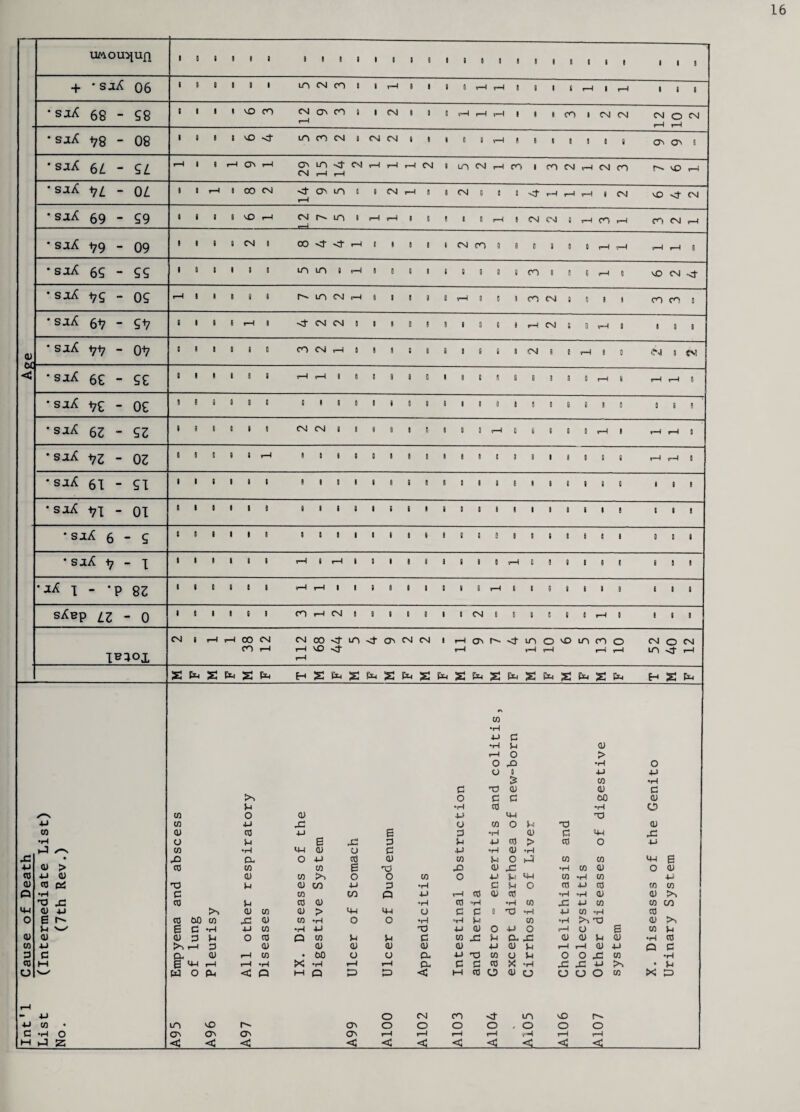 16 imou^uQ ■ i ■ i 1 \ i i i 1 i 1 i 1 i ■ i i i 9 9 8 9 9 9 9 9 9 + • saA 06 i t i i 1 1 in CM CO 1 i r—i i ' i i Y-4 t-9 8 9 9 9 r—i 1 r—i 9 9 9 • s jA 68 - 88 1 i i 1 vO CO 12 O' co 1 i CM i 1 8 i—i r— r—i ' « 1 co 1 CM CM 12 10 CM • sjlA <78 - 08 i i i i vO m co CM 1 CM CM i 1 1 R i r—i 1 9 8 9 9 9 9 O' O' 9 • sjlA 6 L - SL »—i t i r—i CSV r—i 29 m r—i <r r—i CM r—1 r—i r— CM 1 UO CM r—i CO 9 IT' CM 9—i CNJ CO vo r—i • sjlA *1L - 0 L » i r—i i 00 CM 14 O'. m t 1 CM r— 1 1 CM 8 i 8 r-i r-9 .-l 9 CM 6 4 CM • sjlA 69 - 89 « i 9 t vO r—-I CM crri, m 1 r—i r—1 i 1 1 1 D r—i 1 CM CM 9 i—i co r—i CO CM • sjlA <79 - 09 i i i i CM t 00 <r r—i i i i 1 1 CM CO i 9 9 9 9 0 1-M r—i <—1 T—1 0 • saA 68 - 88 i i i i 1 i UO m i i—i ' t i 1 1 t 0 i 9 CO 1 9 G r—i 9 vO CM Ml- • sjlA <75 - 08 r—11 i i i 1 i r- m CM r—i i i i t 1 r—1 8 i 9 CO CM 9 9 9 9 CO CO 8 • sjlA 6 <7 - 8<7 g i i i r—i i •ct CM CM i i 1 8 1 I i a s 9 r—i CM 9 0 r—i 9 1 9 9 CD • sjlA <7<7 - 0<7 i i i i i i CO CM r—i i i i 1 8 i i 1 9 9 CM 9 9 r—i 8 0 CM 3 CM < • sjlA 68 - 88 1 i i i i i r—i r—i i i 8 i 1 1 i i i t 9 8 1 9 8 pH t r—i r—i 8 • saA <78 - 08 l i i 1 i i i 9 i 8 1 i 1 1 s i 8 8 1 9 1 9 9 1 9 8 I 1 ♦ s jlA ez - 82 g i i i 1 i CM CM i 8 1 8 1 6 i t 1 r—i 9 9 9 9 0 r—ii 9 r—i r—i 9 • sjlA <72 - 02 1 i i i ! r-M 1 1 ' 1 t 1 1 i 8 i 1 i 9 9 9 8 9 9 9 .-M 1—1 8 • saA 61 - 81 i i i i i 1 1 ' i 1 1 1 1 8 i i 1 i 8 9 9 9 9 9 9 9 9 9 • saA <71 - 01 9 i i i i 1 1 * i 1 1 1 1 • i t 1 i 9 9 9 9 9 9 9 9 1 8 •sjlA 6 - 8 l i i i i 1 1 1 i ' 1 1 1 t t i 9 9 9 1 9 9 9 ' 9 9 8 • sjlA y - I i i i i i 1 r—i 1 r—i 1 1 1 1 i i ! t 1 r—i 9 9 9 9 9 1 9 9 1 • jA -[ * *P 82 i i i t i 1 r—i r—i i 1 1 1 1 9 i i 1 T—i 8 9 8 9 9 9 9 9 9 9 sAep i ro ■«m 0 l i i i i 1 CO r—i CM 1 1 1 f i i i CM 0 9 9 ft 9 C r—i 1 8 . 9 CM t r—1 00 co CVJ r—i 112 68 44 m <t O' CM CM • 11 O' r-» <t 15 o r—i vO UO CO r—i O r—i CM O m CM r—i a fa a fa a fa H a fa a fa a fa a fa a fa a fa a fa a F M fa T M fa Cause of Death (Intermediate List) (7th Rev.) Empyema and abscess of lung Pleurisy All other respiratory Diseases IX. Diseases of the Digestive System Ulcer of Stomach Ulcer of Duodenum Appendicitis Intestinal obstruction and hernia Gastro ~ enteritis and colitis, except diarrhoea of new-born Cirrhosis of Liver Cholelithiasis and Cholecystitis Other diseases of digestive system X. Diseases of the Genito Urinary System Int'1 List No. A95 A96 r- Ov < 66V A100 A10 2 A10 3 A104 - A105 A1.06 A107