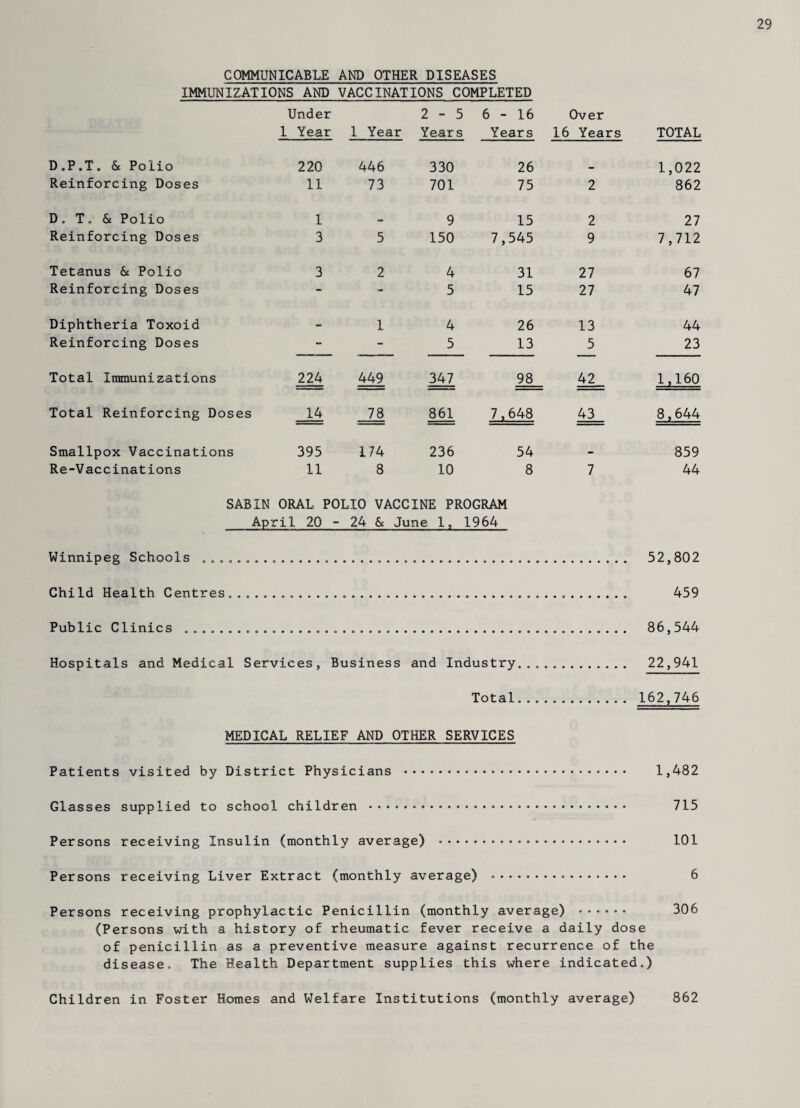 29 COMMUNICABLE AND OTHER DISEASES IMMUNIZATIONS AND VACCINATIONS COMPLETED Under 2-5 6-16 Over 1 Year 1 Year Years Years 16 Years TOTAL D.P.T. & Polio 220 446 330 26 _ 1,022 Reinforcing Doses 11 73 701 75 2 862 D. T. & Polio 1 9 15 2 27 Reinforcing Doses 3 5 150 7,545 9 7,712 Tetanus 6c Polio 3 2 4 31 27 67 Reinforcing Doses - - 5 15 27 47 Diphtheria Toxoid — 1 4 26 13 44 Reinforcing Doses - - 5 13 5 23 Total Immunizations 224 449 347 98 42 1,160 Total Reinforcing Doses 14 78 861 7,648 43 8,644 Smallpox Vaccinations 395 174 236 54 859 Re-Vaccinations 11 8 10 8 7 44 SABIN ORAL POLIO VACCINE PROGRAM Apr il 20 - 24 6c June 1, 1964 Winnipeg Schools ......... 52,802 Child Health Centres.. 459 Public Clinics ........... 86,544 Hospitals and Medical Services, Business and Industry... 22,941 Total... 162,746 MEDICAL RELIEF AND OTHER SERVICES Patients visited by District Physicians . 1,482 Glasses supplied to school children ..... 715 Persons receiving Insulin (monthly average) .. 101 Persons receiving Liver Extract (monthly average) .. 6 Persons receiving prophylactic Penicillin (monthly average) ...... 306 (Persons with a history of rheumatic fever receive a daily dose of penicillin as a preventive measure against recurrence of the disease. The Health Department supplies this where indicated.) Children in Foster Homes and Welfare Institutions (monthly average) 862