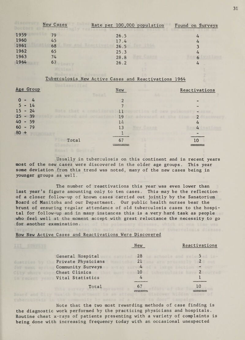 New Cases Rate per 100,000 population Found on Surveys 1959 79 26.5 4 1960 45 17.4 4 1961 68 26.5 3 1962 65 25.3 4 1963 74 28.8 6 1964 67 26.2 4 Tuberculosis New Active Cases and Reactivations 1964 b Group New Reactivations 0 - 4 2 m 5 - 14 7 c 15 - 24 11 «• 25 - 39 19 2 40 - 59 14 4 60 - 79 13 4 80 + 1 - Total 67 10 Usually in tuberculosis on this continent and in recent years most of the new cases were discovered in the older age groups, This year some deviation from this trend was noteds many of the new cases being in younger groups as well.. The number of reactivations this year was even lower than last year’s figure amounting only to ten cases. This may be the reflection of a closer follow-up of known cases carried out jointly by the Sanatorium Board of Manitoba and our Department. Our public health nurses bear the brunt of ensuring regular attendance of old tuberculosis cases to the hospi¬ tal for follow-up and in many instances this is a very hard task as people who feel well at the moment accept with great reluctance the necessity to go for another examination.. How New Active Cases and Reactivations Were Discovered New Reactivations General Hospital 28 5 Private Physicians 21 2 Community Surveys 4 - Chest Clinics 10 2 Vital Statistics 4 1 Total 67 10 Note that the two most rewarding methods of case finding is the diagnostic work performed by the practicing physicians and hospitals. Routine chest x-rays of patients presenting with a variety of complaints is being done with increasing frequency today with an occasional, unexpected