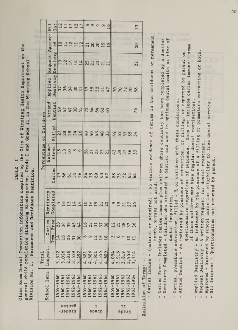 TABLE I Class Room Dental Inspection information compiled by the City of Winnipeg Health Department on the general child population attending Kindergarten, Grade I and Grade II in The Winnipeg School Division No. 1. Permanent and Deciduous Dentition. G 01 G 3 °i-i jc 4M 0) as g c O u o> 0-! i—i g •H s iS M 0 > o G ex g co a) 3 cr ai 3 CU ♦H r—i ex < 3 G 0) G 4-* <3 <u <0 G 4-1 w co 0) °ri G cO O >n 3 g <u G 4-» co 01 N H CM CM O r-4 CM r-4 CM CO 04 Mf Mf Mf - • nO Mf o i—11 H Cl CO CO Cl oo oo as a\ no >—< o o on on CN CM CM i—I r-i m r-4 CO r-4 r-4 CM CM CM CM CM O'. r-> r— oo in in Mf Mf cn CO 00 vt vO CM CM CM CM CM in co o oo at i in cm i—i r- m in in n cm n o n lO iO \£) vO o o cn © co Mf Mf Mf Mf co n io h in o io >n m oo t-» co co i—i CM CM CM CM CM CO O CM CM CM O O CM O 00 I-., r— r.„ r--. m Ml- in on co cm co n io io nO r- on co in in <f Mi- n in in in CO ON MO to Mf CO CO CO O0 oo in cm co mJ CS h. P' O vO Denti: r—i 6 o o C5N MO r—i cn r-4 r—i 14 o r—i M0 r—i 19 21 20 ON 19 21 27 25 CO 01 01 01 co Mf on m Mf NO n r—i r- 00 CM n 00 r-~ NO ri G CM m cn Mf MX r—i CM cn cn cn r—i CM CM cn cn G eg Q ° 6 Mf 00 nO r-4 o NO ON CM M0 00 cn M0 r*> o v-4 0 r—1 i—i CM cn cn r—i r*H r—i r—i r—i M 0 G r—i U CM nO nO ON CM r—i NO r—i in ON Mf M0 ON 00 Mf eg 01 CM CM r—i cn ON co 00 o n o n r—i r—i n r-i G a cn o 00 in Mf cn M0 MO in NO o ON 00 ON o CO an an A an r- AN AN rs A <» A AN A CN (A H G cn cn CM cn cn Mf Mf Mf Mf Mf' Mf cn cn cn cn M 0 G o r—i CM cn Mf o r—i CM cn Mf o r—i CM cn Mf 0) no nO nO M0 MO NO NO NO NO NO NO NO NO MO M0 H CTN CON ON on O' ON ON ON ON ON ON ON ON ON ON t—i r—i 1—1 r—i r—1 r—i r—i r—i r—i r—i r—i r—i r—i r—i f—1 *—i 1 8 I i g i i 1 i i i i 0 8 8 O on o r—i CM cn ON o r-^ CM cn ON o i CM cn o n nO M0 M0 NO in NO NO NO MO n M0 NO M0 M0 pG O'. O' ON ON O' ON ON ON ON ON ON ON ON ON ON O r—i r—1 r—i 1—i r—1 r—i 1—i r—i r—i t—i r—i r-i r—i r—i l—i CO uaaaeS I II J9pUT>[ 3pBJ D appJO G 0 G G «G 01 co O C »G 0) eg G 0) S G 0 0 G 01 ‘H G CO o cx eg G G 1 ^i eg G at O ^N 01 G pO pC G 3 CO G 3 Xi r~4 a E O 01 eg H 3 3 •H o 01 3 a) X G G CO ai •H G eg u 4M O 01 o G 01 ■XI •H > 0) 0) 0> XX X co O ,Q G O G O °H 4-1 r—i 01 o Op P’4 3 -H eg B eg 0) G G o G G eg G o G G o X 01 O 01 G XI 0 a CU 0 9 01 CO cu 3 CO ai 0) 0) 0 G G 3 G G o pQ 3 O p-4 o 3 t4 s ’H G o 1r4 G > to •H G O G G eg G eg G •H •H eg 0 O' pG CX 3 c\ G ai to o G i>0 G oH G >N O G O E G G O -H G eg eg G *r4 f™4 X G G CO ai p-4 co 01 O G •H 0) CO i-4 os 01 G G ai IW o p-4 oc 3 G 03 ' 0.1 Q eg G a» S G G G ’H 0 01 Xl O G r—i G 01 '3 pG 0 0) H G G 01 G G 01 3 0) «G to «g O -C G 13 co nH S a o °r4 a G 0) G 6 G fl W g H eg eg eg <u o 4-1 0) *t4 0) o •i4 3 44 G >N G G G G eg > OO O G G 01 r—i 0) G 3 G 01 01 G x> G Ql r-4 G G 01 f—( t—M eg *p4 3 3 -p4 X 4M o eg ex (0 t—l pG 01 O 01 G G ’H eg o > 01 G •H >N > pG 4M CO eg CO 01 00 X • O 3 MM o CO pG 01 3 iM o 3 01 O <U G r-4 3 555 01 co 3 s-s cu ri rto ex G 01 0) (0 3 G o 3 eg O C a 3 p-4 01 c G B 01 4M G G G< g o g OS eg X O 3 G G G CO 00 G G G 44 G 3 O oi eg o 3 01 01 01 CO 01 01 G G *r4 01 G G G >N 01 Ql G G 3 O G r-i a 3 pQ 3 CO •H co i -c O r—i 01 r—i cr G G 3 B 5 01 •H >N G •r4 3 0) 3 o cr eg •r4 ex »g JQ •tM pG 01 G G c o G G C0 eg O G eg 1 CO 0) G AN 3 c eg G r—i CO X 01 G •r-i G 01 c 01 o <U o ai G •r4 3 O G o CO •H G o G o A G i-4 f“i •H eg •H 0) 3 G X *r4 pC CO ’r4 ed U a G pG G •H a eg eg ai G 3 01 G CO 0) O G eg 01 U -a -m 3 G ai 3 a* 44 C0 o < < G >n O X ’H CO s G 0) H 44 O G O •rt G •H G •H 44 01 e^ G 3 X G eg 3 3 0) CO | 1 3 CO G r-4 01 c 01 01 N> o G 01 tn G 3 G 01 G ! G G 0) cr 1 H t-M 3 G G 01 & G G CO CO G i 01 1 B eg w 'H ’H O G o E G G G cn G 3 01 CJ 01 G G G CO E 01 G G 01 01 i 01 E G Cx 01 es Q G E«4 G Gs 3 01 G to 3 G 01 G CO cu *r4 G eg o co co 01 »H G G G eg 01 a p i i CO 01 •ri cd o -3 C 0) G G < 0) -H CO 01 3 ex or «§* 01 erf I I > G O W G &< r-4 CX *H < is I I