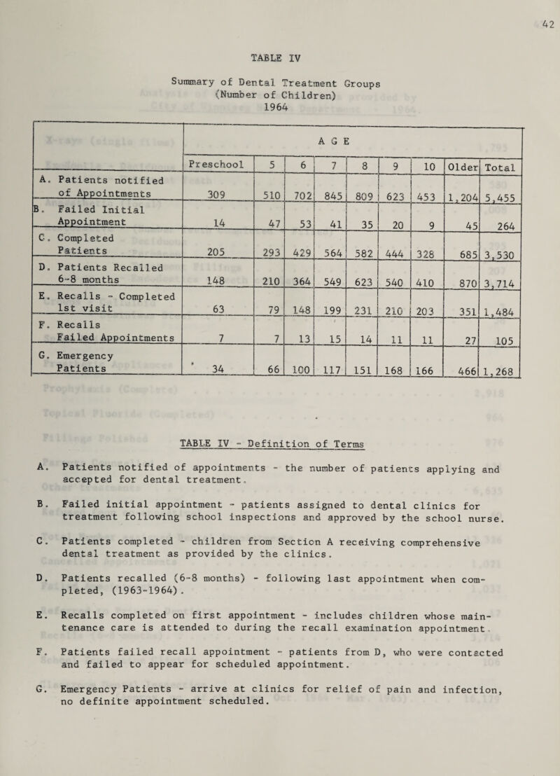 42 TABLE IV Summary of Dental Treatment Groups (Number of Children) 1964 AGE Px eschool 5 6 7 8 9 10 Older Total Ao Patients notified of Appointments 309 510 702 845 809 623 453 1,204 5,455 B, Failed Initial. Appointment 14 47 53 41 35 20 9 45 264 Go Completed Patients 205 293 429 564 582 444 328 685 3,530 Do Patients Recalled 6=8 months 00 _ 210 364 549 . 623 540 410 870 3,714 Eo Recalls = Completed 1st visit 63 79 148 199 231 210 203 351 1,484 F. Recalls Failed Appointments 7 7 13 15 14 11 11 --—■— 27 105 1 Go Emergency Patients 34 66 100 117 151 168 166 466 1,268 I TABLE IV - Definition of Terms A. Patients notified of appointments - the number of patients applying and accepted for dental treatment. B„ Failed initial appointment - patients assigned to dental clinics for treatment following school inspections and approved by the school nurse. C o Patients completed - children from Section A receiving comprehensive dental treatment as provided by the clinics. D. Patients recalled (6~8 months) - following last appointment when com¬ pleted, (1963-1964). E. Recalls completed on first appointment - includes children whose main¬ tenance care is attended to during the recall examination appointment, F. Patients failed recall appointment - patients from D, who were contacted and failed to appear for scheduled appointment. G. Emergency Patients - arrive at clinics for relief of pain and infection, no definite appointment scheduled.