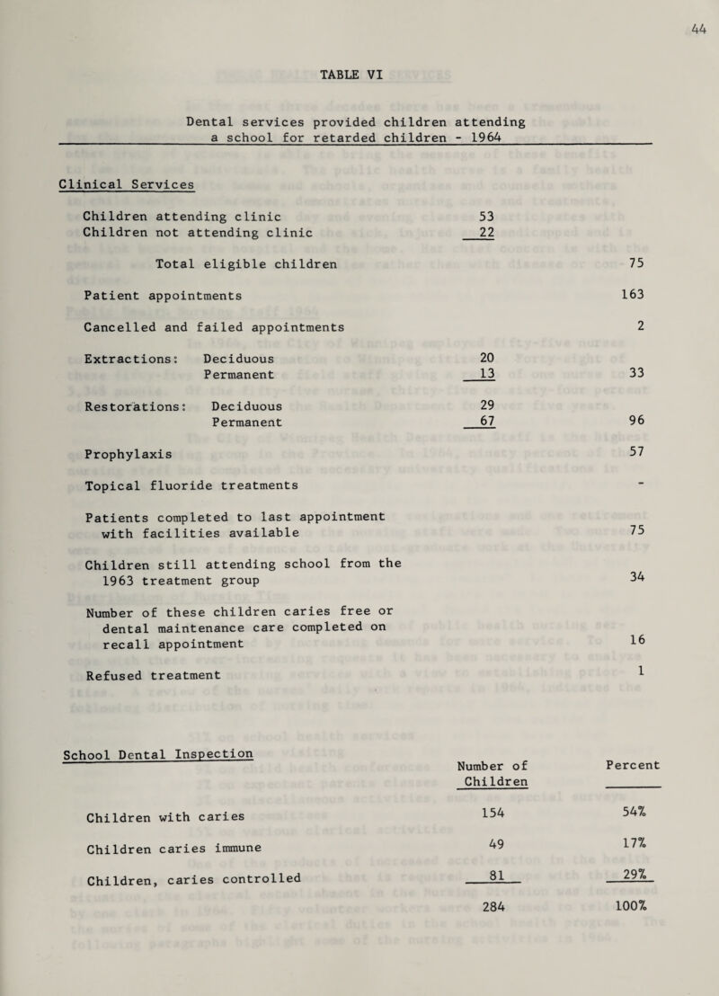 44 TABLE VI Dental services provided children attending a school for retarded children - 1964 Clinical Services Children attending clinic 53 Children not attending clinic 22 Total eligible children Patient appointments Cancelled and failed appointments Extractions: Deciduous 20 Permanent 13 Restorations: Deciduous 29 Permanent 67 Prophylaxis Topical fluoride treatments Patients completed to last appointment with facilities available Children still attending school from the 1963 treatment group Number of these children caries free or dental maintenance care completed on recall appointment Refused treatment 75 163 2 33 96 57 75 34 16 1 School Dental Inspection Children with caries Children caries immune Children, caries controlled Number of Percent Children 154 54% 49 17% 81 29% 284 100%