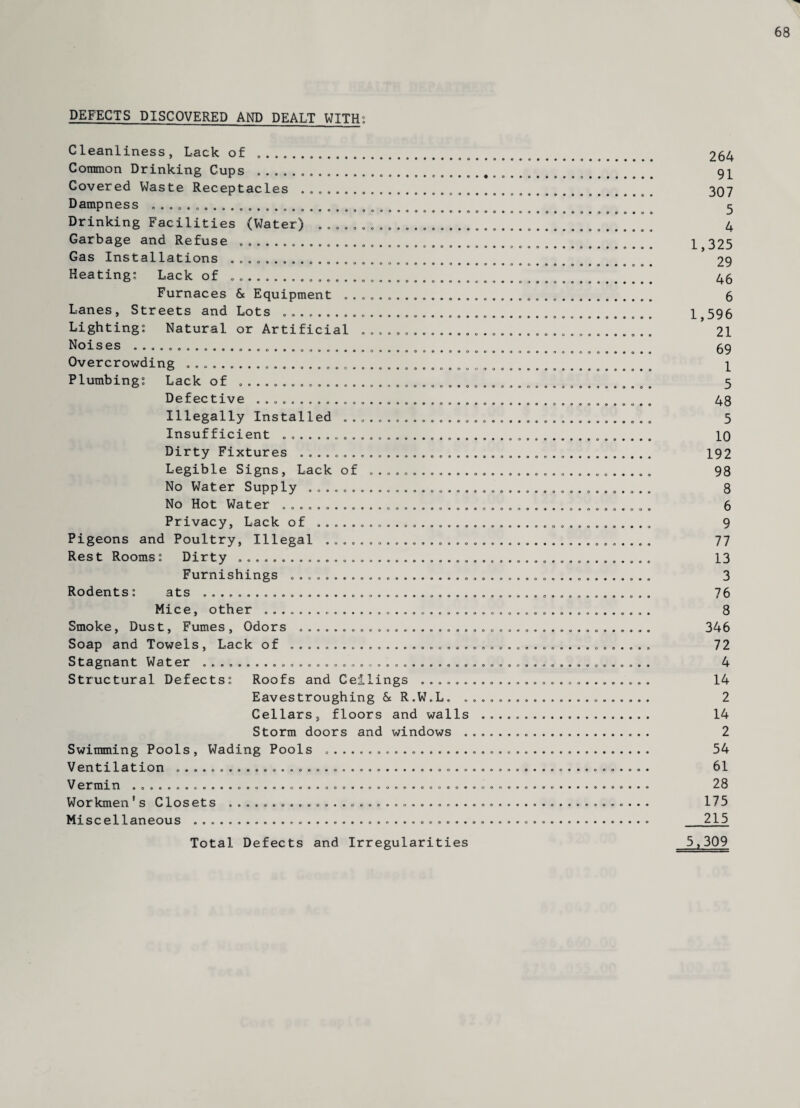 DEFECTS DISCOVERED AND DEALT WITH: 0 * 0 0 0 0 o o o o O 0 o o o o o « o o o o o o o o Cleanliness, Lack of .... Common Drinking Cups ............. Covered Waste Receptacles .. Dampness ... Drinking Facilities (Water) ...... Garbage and Refuse ............... Gas Installations ... Heating: Lack of ... Furnaces & Equipment ... Lanes, Streets and Lots .......... Lighting: Natural or Artificial . Noiqpq *oooeoooo*o*o*oo*oooooo**** Overcrowding ... Plumbing: Lack of .. Defective ... Illegally Installed ... Insufficient ...... Dirty Fixtures ....... Legible Signs, Lack of No Water Supply No Hot Water ...... Privacy, Lack of .. Pigeons and Poultry, Illegal . Rest Rooms: Dirty ........... Furnishings ..... Rodents: ats ............... Mice, other ........ Smoke, Dust, Fumes, Odors .... Soap and Towels, Lack of Stagnant Water Structural Defects: Roofs and Ceilings . Eavestroughing & R.W Cellars, floors and walls Storm doors and windows . Swimming Pools, Wading Pools .. Ventilation ... V ermin ....... Workmen's Closets Miscellaneous ... o o o o o*oo o o o o 0 0 6 0 0900000000 0 0000*0 o o o o o 0*00*000000 ooooooeooo 0 0 0 0 *0 • • o o o o o o o o 0 0 0 9 o o o o o Total Defects and Irregularities 264 91 307 5 4 1,325 29 46 6 1,596 21 69 1 5 48 5 10 192 98 8 6 9 77 13 3 76 8 346 72 4 14 2 14 2 54 61 28 175 215 5,309