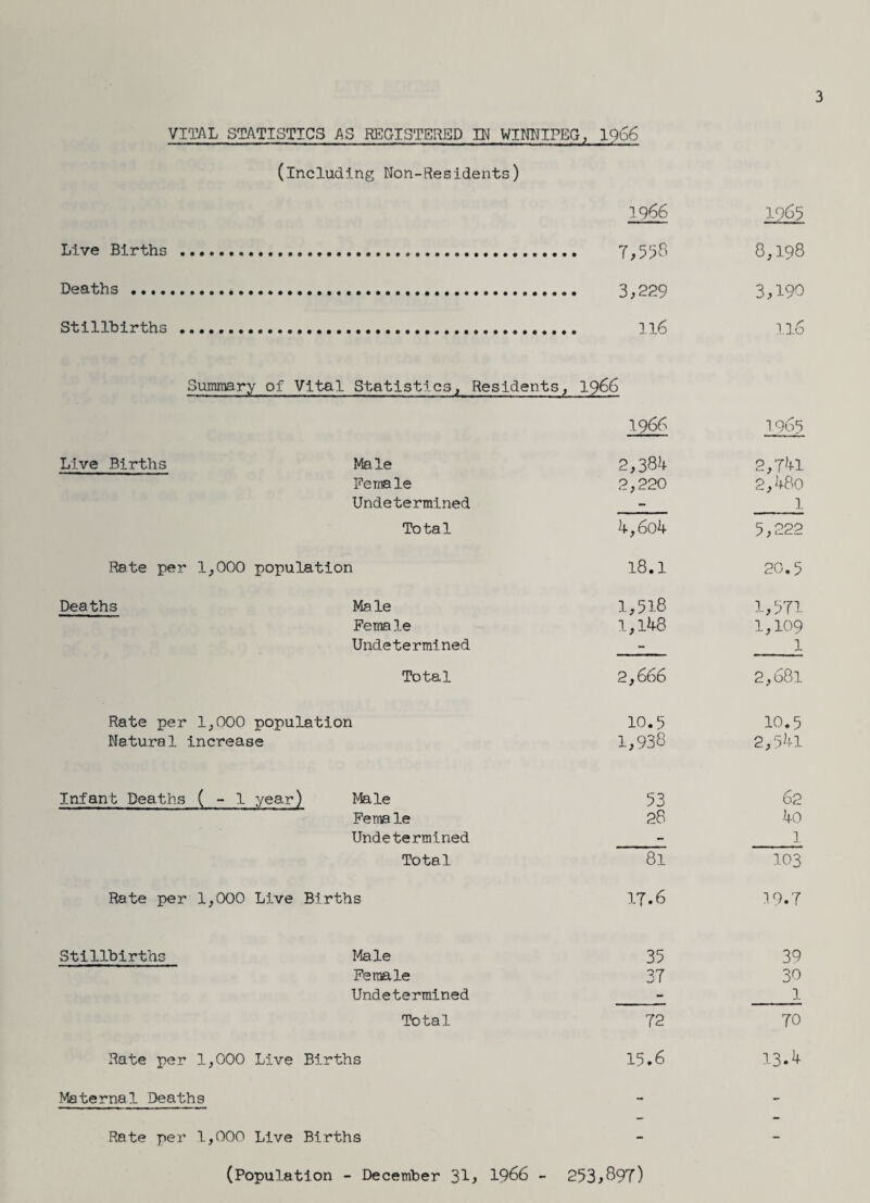 3 VITAL STATISTICS AS REGISTERED IN WINNIPEG, 1966 ■ ...,, »■■■■■. . p.« - —. n. ■ .. (including Non-Residents) 1966 1965 Live Births . 7,558 8,198 Deaths . 3,229 3,190 Stillbirths .. Il6 llo Summary of Vital Statistics, Residents, 1966 1966 1965 Live Births Male 2,384 2,741 Ferna le 2,220 2,480 Undetermined - 1 Total 4,6o4 5,222 Rate per 1,000 population 18.1 20.5 Deaths Male 1,518 1,571 Fema le 1,148 1,109 Undetermined - 1 Total 2,666 2,681 Rate per 1,000 population 10.5 10.5 Natural increase 1,938 2,541 Infant Deaths ( - 1 year) Male 53 62 Female 28 4o Undetermined - 1 Total 81 103 Rate per 1,000 Live Births 17.6 19.7 Stillbirths Male 35 39 Female 37 30 Undetermined - l Total 72 70 Rate per 1,000 Live Births 15.6 13.4 Maternal Deaths - — Rate per 1,000 Live Births —, (Population - December 31, 1966 - 253,897)