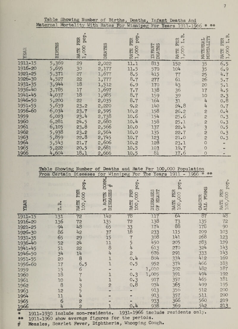 Table Showing Number of Births, Deaths, Infant Deaths And Maternal Mortality With Rates For Winnipeg For Years 1911-1966 * ** 7 PS. ft I a ft CO «& a ft ft co ft e PQ C ft g 3 ft E-i § ft O ft o o I—l ft a *8 w •* ft o o ft CO ft ft ft CO < 1-1 ft Q O ft o ft o ft o < ft ft o 8 H PQ ft 0 2} r-T Q p 5 gP ft <r 0 5 ft 0 g-T ft ft gg ft 6 S r-T 1911-15 5,369 29 2,022 11.1 813 152 35 6.5 1916-20 5,695 30 2,177 11.5 570 104 35 6.9 1921-25 5,371 27 1,677 8.5 415 77 25 4.7 1926-30 ^,527 22 1,777 8.7 277 6l 26 5.7 1931-35 3,9^ 18 1,512 6.9 170 43 20 5.1 1936-40 3,785 17 1,697 7.7 138 36 17 4.5 1941-45 M37 18 1,985 8.7 159 39 10 2.3 1946-50 5,200 22 2,035 8.7 164 31 4 0.8 1951-55 5,639 23.2 2,220 9.2 i4o 24.8 4 0.7 1956-60 6,034 23.7 2,595 10.2 158 26.2 2 0.4 1959 6,023 23.4 2,738 10.6 154 25.6 2 0.3 i960 6,281 24.5 2,680 10.4 158 25.1 2 0.3 1961 6,105 23.8 2,566 10.0 137 22.4 3 0.5 1962 5,938 23.2 2,564 10.0 135 22.7 2 0.3 1963 5,859 22.8 2,745 10.7 123 21.0 2 0.3 1964 5,543 21.7 2,606 10.2 128 23.1 0 1965 5,222 20.5 2,681 10.5 103 19.7 0 — 1966 4,6o4 18.1 2,666 10.5 81 17.6 0 - Table Showing Number of Deaths and Hate Per 100, 000 Population From Certain Diseases for Winnipeg For The Years 1911 - 1966 * ** ft o ft ft go o it 1911-15 131 72 i42 78 ~ 117 -64- B7 —W 1916-20 136 72 135 72 138 73 135 72 1921-25 94 48 65 33 174 88 178 90 1926-30 86 42 37 18 233 115 209 103 1931-35 65 29 15 7 308 141 268 123 1936-40 52 24 11 5 450 205 283 129 1941-45 51 22 8 4 613 270 324 143 1946-50 34 14 4 2 676 291 333 143 1951-55 20 8 1 0.4 8o4 334 412 169 1956-60 17 6.5 1 0.5 952 37^ 466 183 1959 15 6 - - 1,010 392 482 187 i960 18 7 1 0.3 1,005 391 494 192 1961 10 4 1 0.3 917 357 465 181 1962 8 3 2 0.8 934 365 499 195 1963 12 5 - - 913 356 512 200 1964 11 4 — - 913 357 511 200 1965 6 2 - . - 933 366 560 219 1966 4 2 1 0.4 938 369 542 213 * 1911-1930 include non-residents. 1931-1966 include residents only. ** 1911-1960 shov average figures for the periods. # Measles, Scarlet Fever, Diphtheria, Whooping Cough.