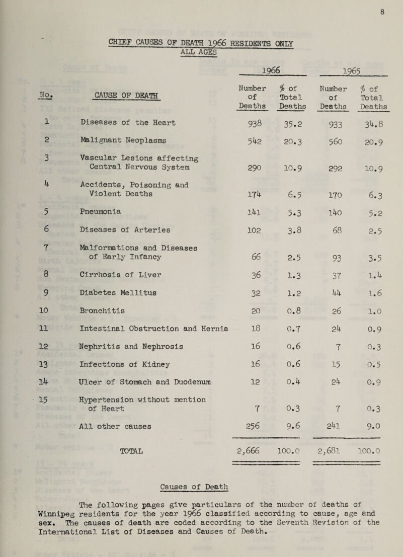8 CHIEF CAUSES OF DEATH 1966 RESIDENTS ONLY ALL AGES  1966_ 1965 No. CAUSE OF DEATH Number of Deaths io of Total Deaths Number of Deaths io of Total Deaths 1 Diseases of the Heart 938 35.2 933 34.8 2 Malignant Neoplasms 542 20.3 560 20.9 3 Vascular Lesions affecting Central Nervous System 290 10.9 292 10.9 4 Accidents, Poisoning and Violent Deaths 174 6.5 170 6.3 5 Pneumonia Ibl 5.3 l4o 5.2 6 Diseases of Arteries 102 3.8 68 2.5 7 Malformations and Diseases of Early Infancy 66 2.5 93 3.5 8 Cirrhosis of Liver 36 1.3 37 1.4 9 Diabetes Mellitus 32 1.2 44 1.6 10 Bronchitis 20 0.8 26 1.0 11 Intestinal Obstruction and Hernia 18 0.7 24 0.9 12 Nephritis and Nephrosis 16 0,6 7 0.3 13 Infections of Kidney 16 0.6 15 0.5 14 Ulcer of Stomach and Duodenum 12 0.4 24 0.9 15 Hypertension without mention of Heart 7 0.3 7 0.3 All other causes 256 9.6 241 9.o TOTAL 2,666 100.0 2,681 100.0 Causes of Death The following pages give particulars of the number of deaths of Winnipeg residents for the year 1966 classified according to cause, age and sex. The causes of death are coded according to the Seventh Revision of the International List of Diseases and Causes of Death.