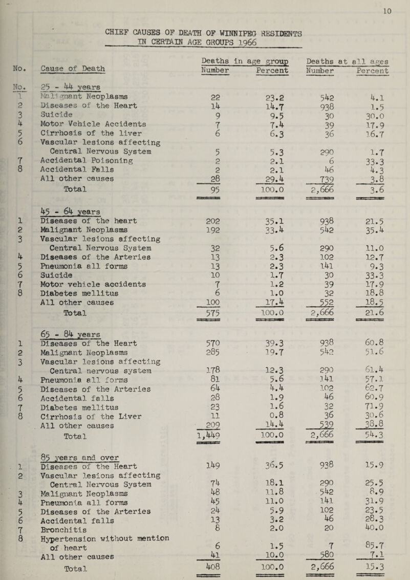 10 CHIEF CAUSES OF DEATH OF WINNIPEG RESIDENTS IN CERTAIN AGE GROUPS 1966 No. Cause of Death Deaths Number in age group Percent Deaths at Number all ages Percent No. 1 25 - 44 years Mali rnant Neoplasms 22 23.2 542 4.1 2 Diseases of the Heart 14 14.7 938 1.5 3 Suicide 9 9.5 30 30.0 4 Motor Vehicle Accidents 7 7.4 39 17.9 5 Cirrhosis of the liver 6 6.3 36 16.7 6 Vascular lesions affecting Central Nervous System 5 5.3 290 1.7 7 Accidental Poisoning 2 2.1 6 33.3 8 Accidental Falls 2 2.1 46 4.3 All other causes 28 29.4 739 3.8 Total 95 100.0 2,666 3.6 1 45 - 64 years Diseases of the heart 202 35.1 938 21.5 2 Malignant Neoplasms 192 33-b- 542 35.4 3 Vascular lesions affecting Central Nervous System 32 5.6 290 11.0 4 Diseases of the Arteries 13 2.3 102 12.7 5 Pneumonia all forms 13 2.3 l4l 9.3 6 Suicide 10 1.7 30 33.3 7 Motor vehicle accidents 7 1.2 39 17.9 8 Diabetes mellitus 6 1.0 32 18.8 All other causes 100 17.4 552 18.5 Total 575 100.0 2,666 21.6 1 65 - 84 years Diseases of the Heart 570 39.3 938 60.8 2 Malignant Neoplasms 285 19.7 542 51.6 3 Vascular lesions affecting Central nervous system 178 12.3 290 61.4 4 Pneumonia all forms 81 5.6 l4l 57.1 5 Diseases of the Arteries 64 4.4 102 62.7 6 Accidental falls 28 1.9 46 60.9 7 Diabetes mellitus 23 1.6 32 71.9 8 Cirrhosis of the Liver 11 0.8 36 30.6 All other causes 209 14.4 539 38.8 Total 1,449 100.0 2,666 5^.3 1 85 years and over Diseases of the Heart 149 36.5 938 15.9 2 Vascular lesions affecting Central Nervous System 74 18.1 290 25.5 3 Malignant Neoplasms 48 11.8 542 8.9 4 Pneumonia all forms 45 11.0 l4l 31.9 5 Diseases of the Arteries 24 5.9 102 23.5 6 Accidental falls 13 3.2 46 28.3 7 Bronchitis 8 2.0 20 40.0 8 Hypertension without mention of heart 6 1.5 7 85.7 All other causes 4l 10.0 580 7.1 Total 4o8 100.0 2,666 15.3