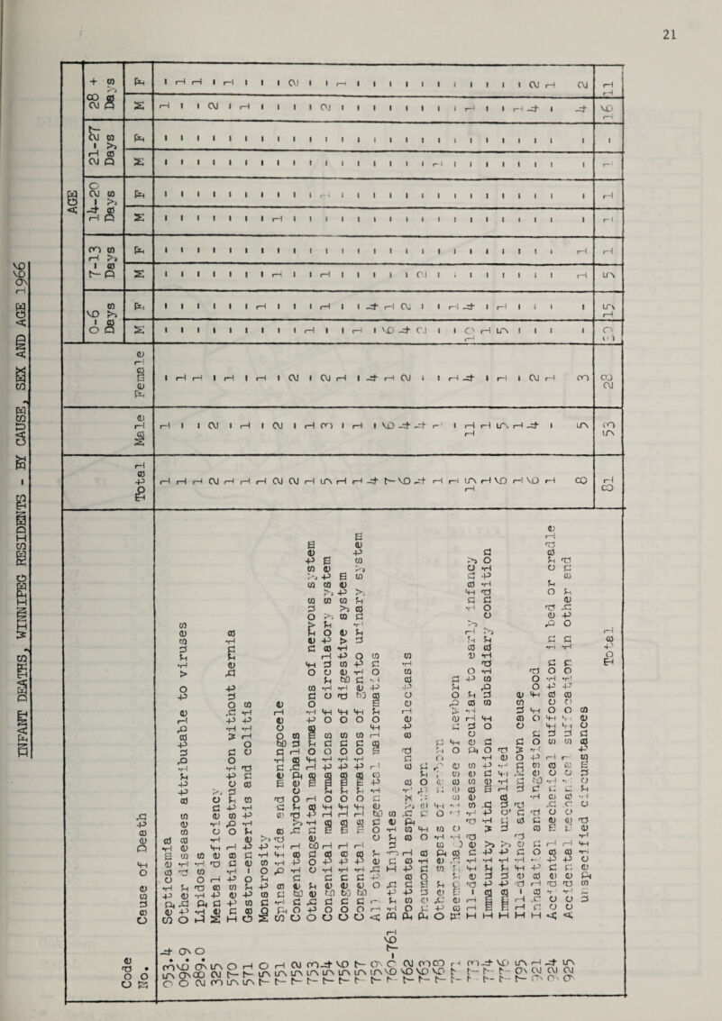 INFANT DEATHS, WINNIPEG RESIDENTS - BY CAUSE, SEX AND AGE 1966 21 1 1 1 i 1 1 i I I CM rH CM IT co Da rH t~ OJ 1 CO pH i i i i 1 1 i i • I I l l I 1 1 1 i 1 1 i 1 1 1 i i . fH CO § O CM 1 co >> pH i i i i 1 1 i i l 1 iH 1 1 1 1 1 1 i 1 1 i 1 1 1 i 1 rH r-l S s i t i i 1 1 i rH l 1 1111 1 1 1 1 1 1 i 1 1 t 1 i t-l on fH CQ i i t 1 H5 VO to f>> ptl i i i l 1 1 rH i 1 1 rH 1 1 .p i—1 CVi 1 i i—1 -d i fH | 1 1 1 LPv i—• 1 o s ss i i i 1 1 1 • i l 1-1 1 I iH 1 VO -=t CJ i i o r-l i—l Lf\ 1 1 i 1 o <<) <l> f-t 0) Ph 1 rH rH 1 rH 1 i—I i CM l OJH 14 i—I CM 1 i rH -p i rH 1 CM t-l OO co CM Male rH 1 1 CM 1 rH i CM • 1-1 C) 1 iH 1 VD p- _r+ r*J 1 rH rH tH LT\ rH 1 LTV 53 rH r-l CO e «> _ p g to a; >» -p to to CO CO d >1 B a; -p CO 6 co ft) ^ P >- CO d >} cO CO a >> o ft) *H d -P CO tH p ts a d •H o o 0) r-i 'TO a} d o d ft) d o d ft) rd P <1) -P p p co CD P ft) CO d CO o Cl) n3 • O O O S3 CO <u co 3 d •H > o -p <u t—I p co -p d P co •r—I «> P -p d o p -p p •H #H ? p o d a o •H TO co o I—I ft) o o bO d •H d <u e 4-( P Pi 1 o O d P •H d u •H d •H d d -p co 4) u <u <d -p co d to ft) t-n t>0 CO d •H d P d d oo P o p o o e> 2 cn o o o o d •H >» P o l—1 U o D d r-l >> ft> P f> d d d d d CO d CO •H co cd •TH •H p* tH P Q CO CO 1) •H o p d CO P d •H m3 d d EH o o 4) •H o co O •H p o o d t)0 d •l 1 (0 d P CO o •H •H co •H •H ft) p .p d P o p P d O M3 b3 CO o O d d ft) p cd CO o o P co CO CO ft) O •H P Pi Pt d tH •h d p o o CO P o O O O ft) ft) r—1 pi CO o Pi lt, ft> Pi P d d O o Pi cm o CO § CO CO to rH CO O d d 3 d d d d d d CO d p ft) d d o CO CO co rH O o o o g 03 d o CM o T) d •H P co p •H •H •H d o •H ft) o P 1—1 r~' CO H P P P r-l a) d a) co p •rJ q CO CO 03 £ Ph ffl ffi c0 CO d 1 CO ft) d Pi P ft) o ft) d ft) § I 0 g P CO o <L> CO to a> •H d tiD •r-l •r I o o £ Pi •H •H P 0) (0 tH d d d d d iH o o O d 1 * (0 ft) cd •H o co 'r-l J- OnO iH VO N- I PHH (TMA O H O H C\J ro-rt VO IP ov C CM O') CO r -I CO-H VC) IA H IA O'