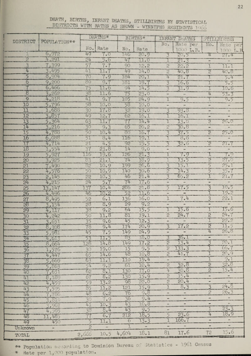 22 DEATH; BIRTHS, INFANT DEATHS, STILLBIRTHS BY STATISTICAL DISTRICTS WITH RATES AS SHOWN - WINNIPEG RESIDENTS ]o66 1 DISTRICT 1 POPULATION** JL “j DEi 4ms* BIRTHS* INFANT DEATHS STILLBIRTHS [ 1 No. Rate 1-u . No. 1 Rate i No. ftote per 1000 L.B. ToT Rate perl 1 1000 L.R [ ^,972 “49 7.0 to .9 -8 — r~ ‘*2774-1 2 ..... 4,291 24 5.6 47 TT7T3 -1“ TT73- 3 7,399 57 7.7 90 12.2 2 22.2 1 11.1 4 3 >95 41 11.7 49 ”14.0 2 4678- “T 4678- 5 8,904 ' 70 7.9 “184 “20.1“ -4~ TT77- —T -574- 6“ 9,200 89 9.4 “1ST 19.7 “3” 16.6 — -575- 7 6,4-66 75 11.6 ' 94 14.5 T 11.9 —I 10.6 IT 3,262 38 11.6 ' 75 23.0 - - 4 T573 i 4,218 41” 9.7 105 24.9 1 975 1 -975- 10 5,796 58 10.0 58 10.0 - - - - 11 1,688 30 17.8 32 19.0 3 ' 93.8 - - 12 3>37 49 12.7 62“ 16.1 ~T“ “16.1 - - 13 5,364 “63“ 11.7 TT 14.4 l I3.0 2 —- ~T4 3,2X6 30 9.3 65 20.2 2 16.8 - - 15 “4,788 5o “10.4 86 16.7 T~ TT75- 2 2570- ~l£T ' '6 , dm 5i 874 Tib -1 8.6 - - 17 >714 2TT 4.5 92 19.5 ~T “32.6  —2T77- ~ur 1,554 37 23.8 14 9.0 - - - - 19... 5,927 ITS- ~rr5 126 si. 3 “TT —779- T -770-1 20 3,925 83 21.1 74 18.9 1 13.5 2 27.0 21 7>9V ■ 82 10.9 199 26.6 3 15.1 5 25.1 22 4T57^ 50 10.9 146 30.6 2 14.3 5 35.7 23 ■2>55 22 10.3 46 r 21.4 ‘ 3 65.2 1 21.7 24- 4,215 24 5.7 74 17.6 - - - - 25 13,147 1-37 10 J4' 286 21.8 5 17.5 3 “16.5  2b 47496““ 46 10,2 52 ' ‘11.6  - •• ' 1 l£-2 27 8,495 52 6.1 136 16.0 1 7.4 3 22.1 -2B- 3,154 28 8.9 29 9.2 - - - 29 ' 4,li7 IT 9.2 64 15.5 T~ l5.6 1 “T5.6 '| 30 ' 4,242 50  il”78“ 8l 19.1 2 24.7 2 24. 1 J& 35 9.6 45 12.3 - - 1 2272 ^32 8,308 ~T8~ 9.4“ TF4 20.9 3 17.2 2 11.5 33 5,9^1 ~w~ 7.5 149 24.9 ~ - - 4~ 26.8 ' -35— -476T3- 5T~ '1175 83 1870 3 36.1 — i 35 —- 128 14.8' 149 17.2 2 13.4 3 20.1 3° 1,576 30 19.0 15 9.5 2 133.3 1 (.'6.7 37 -4,447 65 ■ 1476 48 10V8 ' 2 TIT? l 20.0 -IB— ' ' 5,669  —w ll.i 110 19.4 - 1 9.1 .... - rf— ■■—1 39 5tH53 , 54 ’ 9.2 61 ib.“4 2 2 7)0.8 • _1 ~5o~ -Tfei 62 8.1 130 17.0 4 30.8 —*■—- 2 15.* “41“ ~8fi89- “If” 872 130 15.9 2 15.4 - — ’-42 4,459“ 59 13.2 98 22.0 2 20. 4  - ——75- 43 7,595 35 11.2 121 15.9 1 8.3“ .JL. 24.8 44 7,786  -48~ 6.2 76 9.8 - - 2 26.3 45 -^%Q- ) • O X ? 30 7.9 36 9.4 - - - ' ’ 46“ 3,967 41 10.3 43 10 78 - - — Tf” 4,3'05 38 874 43 9.5 - 1 --- 23.3 *48~ 11,485 77 T7T 212 18.5 5 23.6 4 18.9 ~w —>33— 5 11.1 “IT 13.3 1 166.7 — — Unknown 2 - 1 - - - — — TOTAL 2,666 10.5 4,6o4 18.1 81 17.6 72 15.6 Population uerording to Dominion Bureau * Rate per 1,000 population. 3tatLst!cs 1961 Census