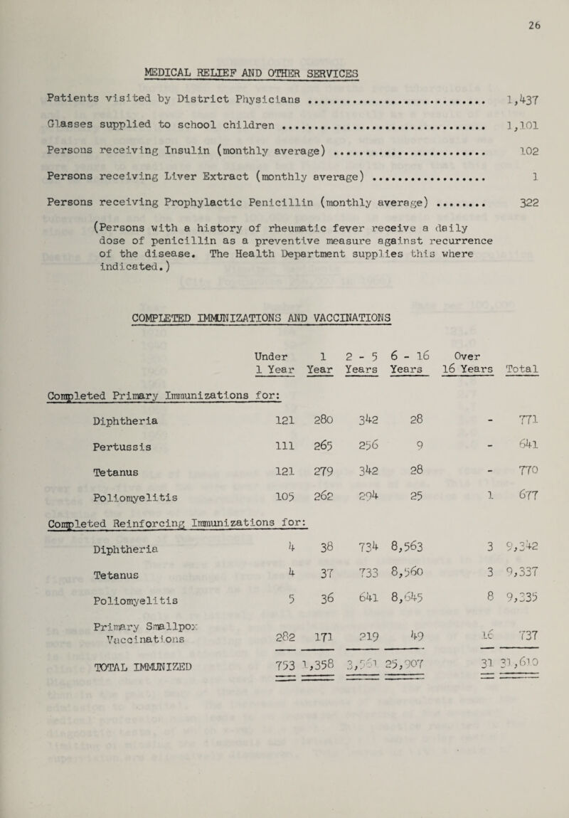 26 MEDICAL RELIEF AND OTHER SERVICES Patients visited by District Physicians . 1,437 Glasses supplied to school children . 1,101 Persons receiving Insulin (monthly average) . 102 Persons receiving Liver Extract (monthly average) ... 1 Persons receiving Prophylactic Penicillin (monthly average) . 322 (Persons with a history of rheumatic fever receive a daily dose of penicillin as a preventive measure against recurrence of the disease. The Health Department supplies this where indicated.) COMPLETED IMMUNIZATIONS AND VACCINATIONS Under 1 2 - 5 6-16 Over 1 Year Year Years Years l6 Years Total Completed Primary Immunizations for: Diphtheria 121 280 342 28 - 771 Pertussis 111 265 256 9 - 641 Tetanus 121 279 342 28 - 770 Poliomyelitis 105 262 294 25 1 677 Completed Reinforcing Immunizations for Diphtheria 4 38 73^ 8,563 3 9,342 Tetanus 4 37 733 8,560 3 9,337 Poliomyelitis 5 36 64l 8,645 8 9,335 Primary Smallpox Vaccinations 282 171 219 49 16 737 TOTAL IMMUNIZED 753 1,358 25,907 37 31,610