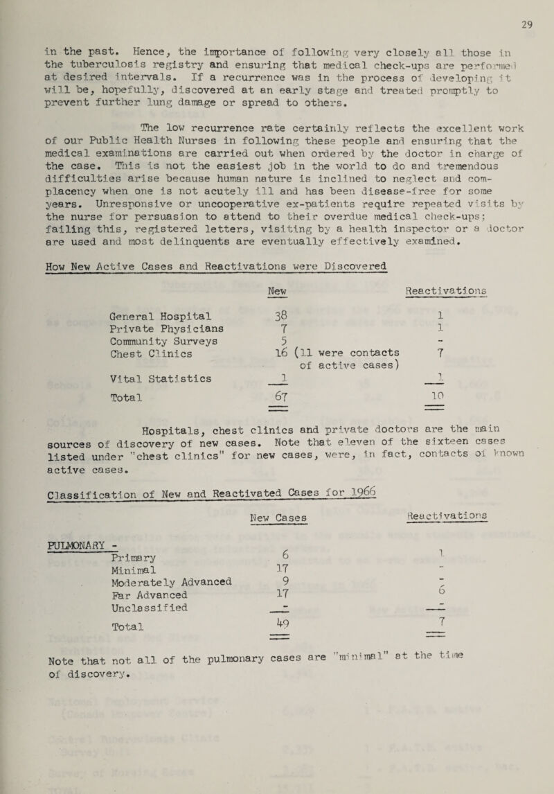 29 in the past. Hence, the importance of following very closely all those in the tuberculosis registry and ensuring that medical check-ups are performed at desired intervals. If a recurrence was in the process of developing it will be, hopefully, discovered at an early stage and treated promptly to prevent further lung damage or spread to others. The low recurrence rate certainly reflects the excellent work of our Public Health Nurses in following these people and ensuring that the medical examinations are carried out when ordered by the doctor in charge of the case. This is not the easiest job in the world to do and tremendous difficulties arise because human nature is inclined to neglect and com¬ placency when one is not acutely ill and has been disease-free for some years. Unresponsive or uncooperative ex-patients require repeated visits by the nurse for persuasion to attend to their overdue medical check-ups; failing this, registered letters, visiting by a health inspector or a doctor are used and most delinquents are eventually effectively examined. How New Active Cases and Reactivations were Discovered New Reactivations General Hospital 38 1 Private Physicians 7 1 Community Surveys 5 - Chest Clinics 16 (ll were contacts of active cases) 7 Vital Statistics _1 1 Total 6? 10 Hospitals, chest clinics and private doctors are the main sources of discovery of new cases. Note that eleven of the sixteen cases listed under ’’chest clinics for new cases, were, In fact, contacts of known active cases. Classification of New and Reactivated Cases for 19^6 New Cases Reactivations PULMONARY - Primary 6 i Minimal 17 Moderately Advanced 9 S- Far Advanced 17 b Unclassified - ' Total 49 7 Note that not all of the pulmonary cases are ’’minimal at the time of discovery.