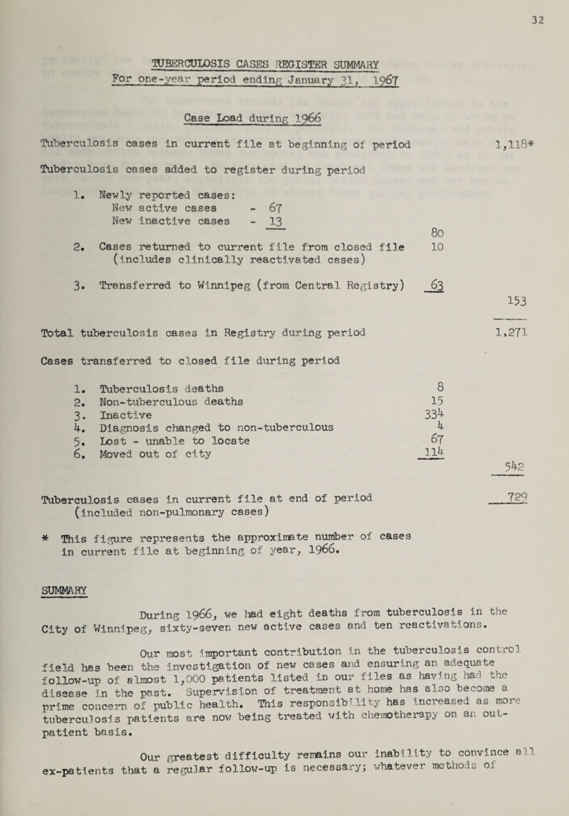 TUEERCUKISIS CASES REGISTER SUMMARY For one-year period ending January 31, 1967 1,118* 80 10 63 153 Total tuberculosis cases in Registry during period 1»271 Cases transferred to closed file during period 1. Tuberculosis deaths 8 2. Non-tuberculous deaths 15 3* Inactive 33^ 4. Diagnosis changed to non-tuberculous 4 5. Lost - unable to locate 67 6. Moved out of city 114 Tuberculosis cases in current file at end of period 72? (included non-pulmonary cases) * This figure represents the approximate number of cases in current file at beginning of year, 1?66. SUMMARY During 1966, we had eight deaths from tuberculosis in the City of Winnipeg, sixty-seven new active cases and ten reactivations. Our most important contribution in the tuberculosis control field has been the investigation of new cases and ensuring an adequate follow-up of almost 1,000 patients listed in our files as having had the disease in the past. Supervision of treatment at home has also become a prime concern of public health. This responsibility has increased as more tuberculosis patients are now being treated with chemotherapy on an out¬ patient basis. Our greatest difficulty remains our inability to convince all. ex-patients that a regular follow-up is necessary; whatever methods of Case Load during 1966 Tuberculosis cases in current file at beginning of period Tuberculosis cases added to register during period 1. Newly reported cases: New active cases - 67 New inactive cases - 13 2. Cases returned to current file from closed file (includes clinically reactivated cases) 3. Transferred to Winnipeg (from Central Registry)