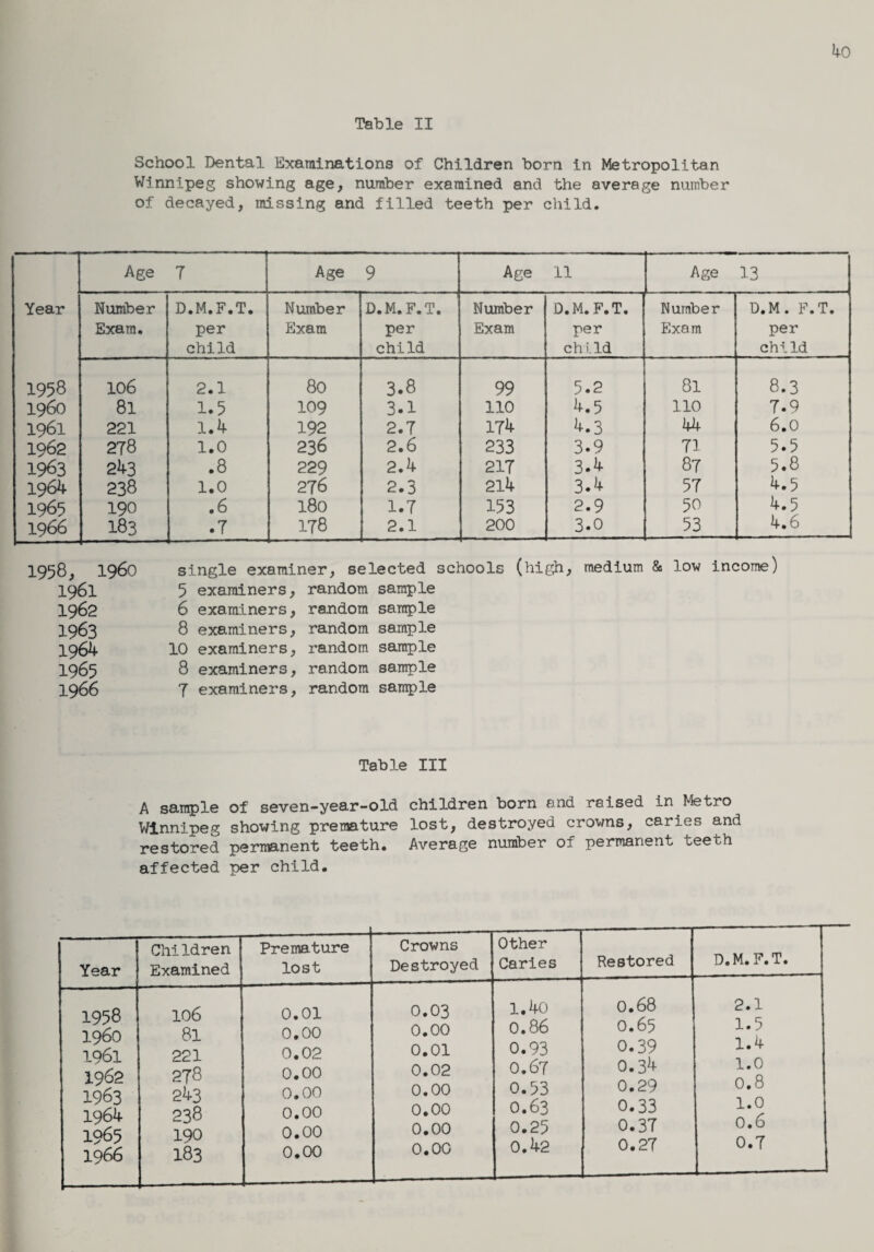 4o Table II School Dental Examinations of Children born in Metropolitan Winnipeg showing age, number examined and the average number of decayed, missing and filled teeth per child. Age 7 Age 9 Age 11 Age 13 Year Number D.M.F.T. Number D.M. F.T. Number D.M. F.T. Number D.M. F.T. Exam. per child Exam per child Exam per child Exam per child 1958 106 2.1 80 3.8 99 5.2 81 8.3 I960 81 1.5 109 3.1 110 4.5 110 7.9 1961 221 1.4 192 2.7 174 4.3 44 6.0 1962 278 1.0 236 2.6 233 3.9 71 5.5 1963 243 .8 229 2.4 217 3.4 87 5.8 1964 238 1.0 276 2.3 214 3.4 57 4.5 1965 190 .6 180 1.7 153 2.9 50 4.5 1966 183 .7 178 2.1 200 3.0 53 4.6 1958, I960 1961 1962 1963 1964 1965 1966 single examiner, selected schools (high, medium & low income) 5 examiners, random sample 6 examiners, random sample 8 examiners, random sample 10 examiners, random sample 8 examiners, random sample 7 examiners, random sample Table III A sample of seven-year-old children born and raised in Metro Winnipeg showing premature lost, destroyed crowns, caries and restored permanent teeth. Average number of permanent teeth affected per child. Year Children Examined Premature lost Crowns Destroyed Other Caries Restored D.M. F.T. 1958 1960 1961 1962 1963 1964 1965 1966 106 81 221 278 243 238 190 183 0.01 0.00 0.02 0.00 0.00 0.00 0.00 0.00 0.03 0.00 0.01 0.02 0.00 0.00 0.00 0.0c 1.40 0.86 0.93 0.67 0.53 0.63 0.25 0.42 0.68 0.65 0.39 0.34 0.29 0.33 0.37 0.27 2.1 1.5 1.4 1.0 0.8 1.0 0.6 0.7