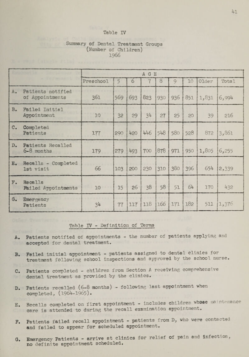 Summary of Dental Treatment Groups (Number of Children) 1966 AGE Preschool 5 6 T 8 9 10 Older Total A. Patients notified of Appointments 361 569 693 823 930 936 851 1,831 6,094 B. Failed Initial Appointment 10 32 29 34 2T 25 20 39 216 C. Completed Patients ITT 290 420 446 548 580 528 872 3,861 D. Patients Recalled 6-8 months 1T9 2T9 493 TOO 8T8 9T1 950 1,805 6,255 E. Recalls - Completed 1st visit 66 103 200 230 310 380 396 654 2,339 F. Recalls Failed Appointments 10 15 26 38 58 51 64 1T0 432 G. Emergency Patients 34 TT HT 118 166 1T1 182 511 1,376 Table IV - Definition of Terms A. Patients notified of appointments - the number of patients applying and accepted for dental treatment. B. Failed initial appointment - patients assigned to dental clinics for treatment following school inspections and approved by the school nurse. C. Patients completed - children from Section A receiving comprehensive dental treatment as provided by the clinics. D. Patients recalled (6-8 months) - following last appointment when completed, (1964-1965)• E. Recalls completed on first appointment - includes children whose - - *..o care is attended to during the recall examination appointment. F. Patients failed recall appointment - patients from D, who were contacted and failed to appear for scheduled appointment. G. Emergency Patients - arrive at clinics for relief of pain and infection, no definite appointment scheduled.