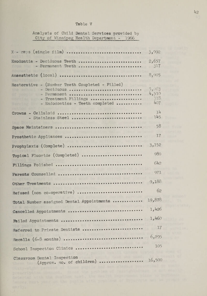 Analysis of Child Dental Services provided by City of Winnipeg Health Department - 1966 X - rays (single film) .. Exodontia - Deciduous Teeth . - Permanent Teeth . Anaesthetic (local) ... Restorative - (Number Teeth Completed - Filled) - Deciduous.,. - Permanent . - Treatment Fillings . - Endodontics - Teeth completed ... Crowns - Celluloid ..• • - Stainless Steel . Space Maintainers .... Prosthetic Appliances ... Prophylaxis (Complete) . Topical Fluoride (Completed) . Fillings Polished . Parents Counselled .. Other Treatments . Refused (non co-operative) .. Total Number assigned Dental Appointments ..... Cancelled Appointments .... Failed Appointments .*.. Referred to Private Dentists ... Recalls (6-8 months) . School Inspection Clinics . Classroom Dental Inspection (Approx, no. of children) ... 3,992 2,657 317 8,905 5,083 4,510 318 407 14 145 58 17 3,152 980 642 971 9,188 62 19,878 1,426 i,46o 17 6,295 105 16,500