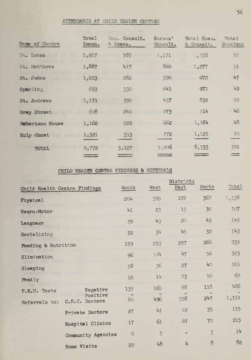 ATTENDANCE AT CHILD HEALTH CENTRES 56 Name of Centre Total Drs. Consult. Immun. & Exams. Nurses' Consult Total Exam. . 8s Consult. Total Sessions St. Lukes 1,917 587 1,171 1,758 50 St. Matthews 1,887 417 860 1,277 51 St. Judes 1,013 282 390 672 47 Sparling 693 330 641 971 49 St. Andrews 1,171 395 437 832 50 Grey Street 6o8 241 273 514 46 Robertson House 1,162 522 662 1,184 48 Holy Ghost 1,321 353 772 1,125 50 TOTAL 9,772 3,127 5,206 8,333 391 CHILD HEALTH CENTRE FINDINGS & REFERRALS Child Health Centre Findings South Districts West East North Total Physical 204 395 172 367 1,138 Neuro-Motor 4l 23 13 30 107 Language 39 43 20 43 145 Socializing 32 34 45 32 143 Feeding & Nutrition 159 253 257 266 935 Elimination 96 104 47 56 303 Sleeping Family P.K.U. Tests Referrals to: Negative Positive C.H.C. Doctors 58 16 135 80 36 14 165 496 27 23 68 328 40 16 118 247 161 69 486 1,151 Private Doctors 27 4l 12 35 115 Hospital Clinics 17 61 67 70 215 Community Agencies 6 5 - 3 l4 Home Visits 22 48