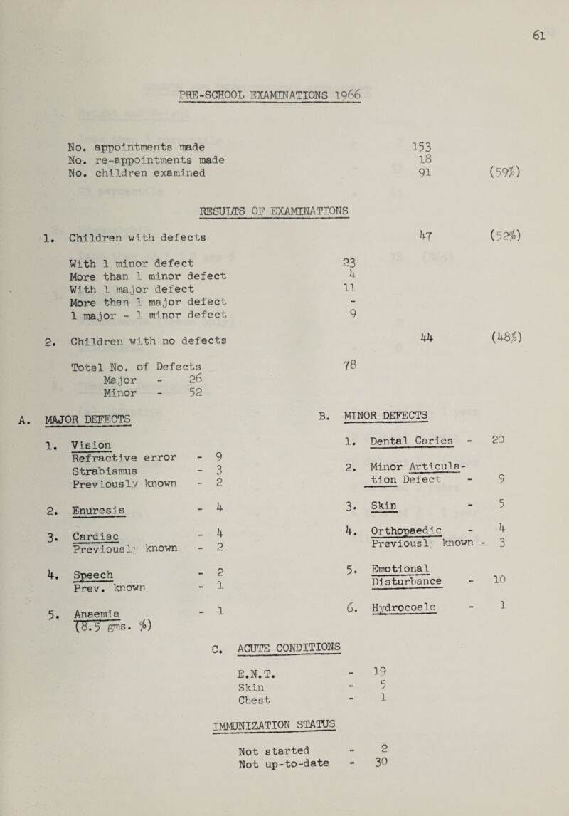 6l PRE-SCHOOL EXAMINATIONS 1966 No. appointments made No. re-appointments made No. children examined 153 18 91 (59*) RESULTS OF EXAMINATIONS 1. Children with defects With 1 minor defect More than 1 minor defect With 1 major defect More than 1 major defect 1 major - 1 minor defect 2. Children with no defects Total No. of Defects Major - 26 Minor - 52 A. MAJOR DEFECTS 1. Vision Refractive error Strabismus Previousi?/ known 2. Enuresj s 3. Cardiac Previous1? known 4. Speech Prev. Ion.own 5. Anaemia (8.5 gms. *) - 9 - 3 - 2 - 4 - 4 - 2 - 2 - 1. - 1 4? 23 4 11 44 78 MINOR DEFECTS 1. Dental Caries ■ 2. Minor Articula¬ tion Defect C. ACUTE CONDITIONS E.N.T. Skin Chest 3. Skin 4. Orthopaedic Previous1 known 5. Emotional Pisturbonee 6. Hydrocoele (52*) (48*) 20 9 5 4 3 10 1 19 5 1 IMMUNIZATION STATUS Not started Not up-to-date 2 30