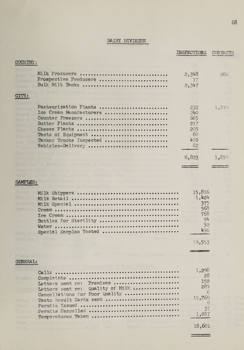 68 dairy division COUNTRY: INSPECTIONS Milk Producers . 2,348 Prospective Producers .. 17 Bulk Milk Tanks . 2,347 CITY: Pasteurization Plants . 232 Ice Cream Manufacturers . 240 Counter Freezers . 665 Butter Plants . 217 Cheese Plants . 205 Tests of Equipment .. 60 Tanker Trucks Inspected . 4-10 Vehicles-Delivery . 82 6,823 SAMPLES: Milk Shippers . 15,8l6 Milk Retail. 1,424 Milk Special. 375 Cream .. 568 Ice Cream ... 768 Bottles for Sterility . 94 Water . Special Samples Tested . ^50 19,553 GENERAL: Calls . Complaints .. Letters sent re: Premises ...... Letters sent re: Quality of Milk Cancellations for Poor Quality .. Tests Result Cards sent . Permits Issued ... Permits Cancelled .. Temperatures Token . 1,298 28 152 285 6 15,769 g 37 1,017 18,601 CONTACTS 280 1,570 1,850