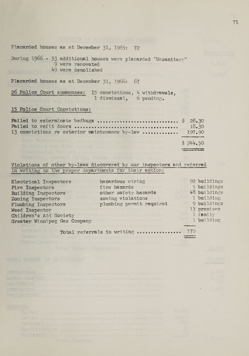 Placarded houses as at December 31> 1965: 72 During 1966 - 53 additional houses were placarded Unsanitary 9 were renovated 49 were demolished Placarded houses as at December 31; 1966: 67 26 Police Court summonses: 15 convictions, 4 withdrawals, 1 dismissal, 6 pending. 15 Police Court Convictions: Failed to exterminate bedbugs ... .iJ> 28.30 Failed to refit doors . 18.30 13 convictions re exterior maintenance by-lav; . 197.90 $ 244.50 Violations of other by-laws discovered by our inspectors and referred in writing to the proper departments for their action: Electrical Inspectors hazardous wiring 92 buildings Fire Inspectors fire hazards 5 buildings Building Inspectors other safety hazards 48 buildings Zoning Inspectors zoning violations 1 building Plumbing Inspectors plumbing permit required 9 buildings Weed Inspector 13 premises Children's Aid Society 1 family Greater Winnipeg Gas Company 1 building Total referrals in writing. 170