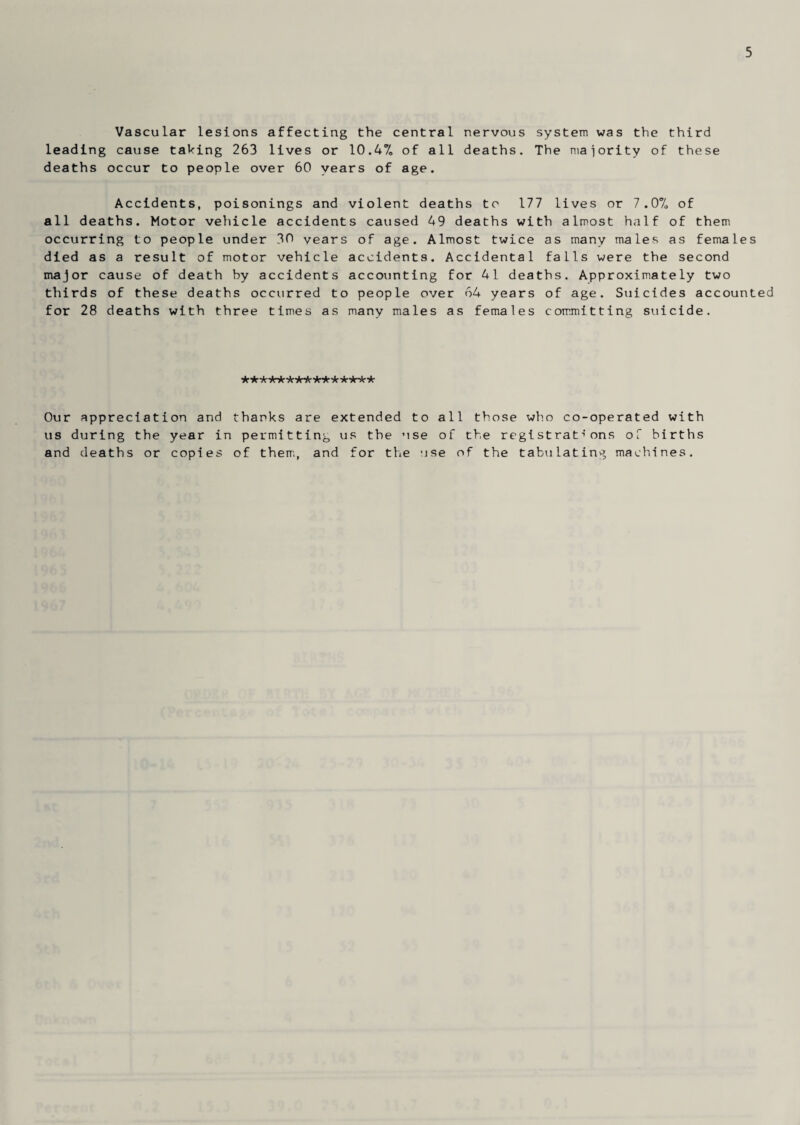 5 Vascular lesions affecting the central nervous system was the third leading cause taking 263 lives or 10.47, of all deaths. The maiority of these deaths occur to people over 60 years of age. Accidents, poisonings and violent deaths to 177 lives or 7.07, of all deaths. Motor vehicle accidents caused 49 deaths with almost half of them occurring to people under 30 years of age. Almost twice as many males as females died as a result of motor vehicle accidents. Accidental falls were the second major cause of death by accidents accounting for 41 deaths. Approximately two thirds of these deaths occurred to people over 64 years of age. Suicides accounted for 28 deaths with three times as many males as females committing suicide. ycycycTTKycvcytTcyrycvcyrycvc Our appreciation and thanks are extended to all those who co-operated with us during the year in permitting us the use of the registrations of births and deaths or copies of them, and for the use of the tabulating machines.