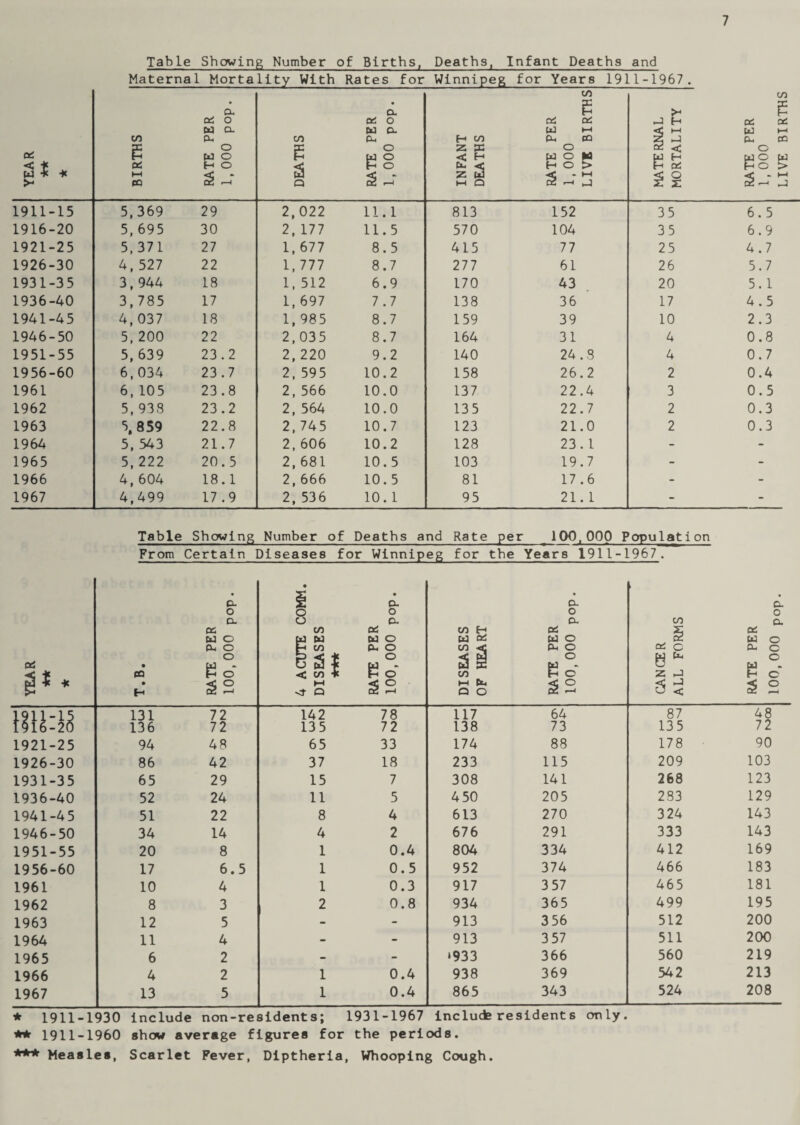 7 Table Showin g Number of Births, Deaths , Infant Deaths and RATE PER 1,000 LIVE BIRTHS Maternal Morta lity With Rates for Winnip eg for Years 1911-1967. YEAR ** * CO B OS ►H CO RATE PER 1,000 pop. co E a Q RATE PER 1,000 pop. INFANT DEATHS RATE PER 1,000 LIVE BIRTHS MATERNAL MORTALITY 1911-15 5,369 29 2,022 11.1 813 152 35 6.5 1916-20 5, 695 30 2, 177 11.5 570 104 35 6.9 1921-25 5,371 27 1, 677 8.5 415 77 25 4.7 1926-30 4, 527 22 1, 777 8.7 277 61 26 5.7 1931-35 3,944 18 1, 512 6.9 170 43 20 5.1 1936-40 3,785 17 1, 697 7.7 138 36 17 4.5 1941-45 4, 037 18 1, 985 8.7 159 39 10 2.3 1946-50 5, 200 22 2,035 8.7 164 31 4 0.8 1951-55 5, 639 23.2 2, 220 9.2 140 24.8 4 0.7 1956-60 6,034 23.7 2, 595 10.2 158 26.2 2 0.4 1961 6, 105 23.8 2, 566 10.0 137 22.4 3 0.5 1962 5, 938 23.2 2, 564 10.0 135 22.7 2 0.3 1963 5.859 22.8 2, 745 10.7 123 21.0 2 0.3 1964 5, 543 21.7 2, 606 10.2 128 23.1 - - 1965 5, 222 20.5 2, 681 10.5 103 19.7 - - 1966 4, 604 18.1 2, 666 10.5 81 17.6 - - 1967 4,499 17.9 2, 536 10.1 95 21.1 - - From Certain Diseases for Winnip eg for the Years 1911-1967. YEAR ★ T.B. RATE PER 100,000 pop. 4 ACUTE COMM. DISEASES irkrk RATE PER 100,000 pop. DISEASES OF HEART RATE PER 100,000 pop. CANCER ALL FORMS RATE PER 100,000 pop. 1911-15 131 72 142 78 117 64 87 48 1916-20 136 72 13 5 72 138 73 135 72 1921-25 94 48 65 33 174 88 178 90 1926-30 86 42 37 18 233 115 209 103 1931-35 65 29 15 7 308 141 268 123 1936-40 52 24 11 5 4 50 205 283 129 1941-45 51 22 8 4 613 270 324 143 1946-50 34 14 4 2 676 291 333 143 1951-55 20 8 1 0.4 804 334 412 169 1956-60 17 6.5 1 0.5 952 374 466 183 1961 10 4 1 0.3 917 3 57 465 181 1962 8 3 2 0.8 934 365 499 195 1963 12 5 - - 913 356 512 200 200 1965 6 2 - - ‘933 366 560 219 1966 4 2 1 0.4 938 369 542 213 1967 13 5 1 0.4 865 343 524 208 * 1911-1930 include non-residents; 1931-1967 include residents only. ** 1911-1960 show average figures for the periods. *** Measles, Scarlet Fever, Diptheria, Whooping Cough. LIVE BIRTHS