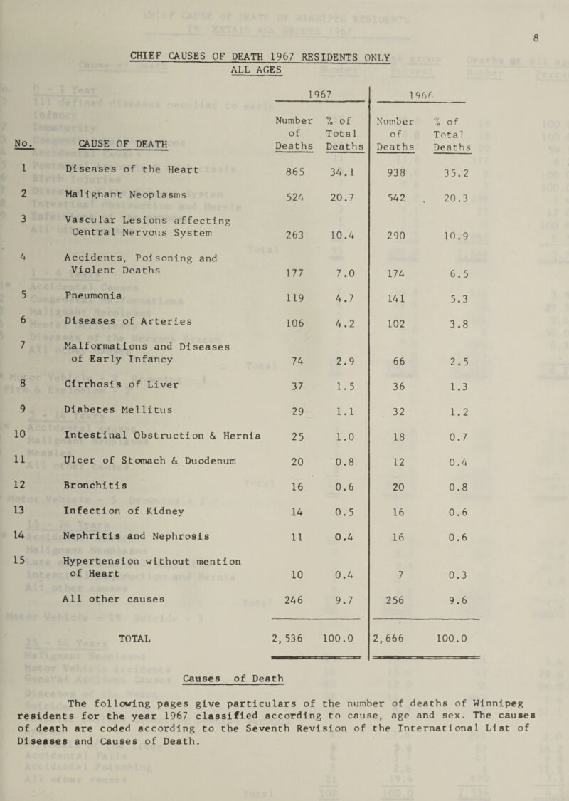 ALL AGES 8 1967 1966 No. CAUSE OF DEATH Number of Deaths 7» of Tota 1 Deaths Number o f Deaths % of Total Deaths 1 Diseases of the Heart 865 34.1 938 35.2 2 Malignant Neoplasms 524 20.7 542 20.3 3 Vascular Lesions affecting Central Nervous System 263 10.4 290 10.9 4 Accidents, Poisoning and Violent Deaths 177 7.0 174 6.5 5 Pneumonia 119 4.7 141 5.3 6 Diseases of Arteries 106 4.2 102 3.8 7 Malformations and Diseases of Early Infancy 74 2.9 66 2.5 8 Cirrhosis of Liver 37 1.5 36 1.3 9 Diabetes Mellitus 29 1.1 32 1.2 10 Intestinal Obstruction & Hernia 25 1.0 18 0.7 11 Ulcer of Stomach & Duodenum 20 0.8 12 0.4 12 Bronchitis 16 0.6 20 0.8 13 Infection of Kidney 14 0.5 16 0.6 14 Nephritis and Nephrosis 11 0.4 16 0.6 15 Hypertension without mention of Heart 10 0.4 7 0.3 All other causes 246 9.7 256 9.6 TOTAL 2, 536 100.0 2, 666 100.0 Causes of Death The following pages give particulars of the number of deaths of Winnipeg residents for the year 1967 classified according to cause, age and sex. The causes of death are coded according to the Seventh Revision of the International List of Diseases and Causes of Death.