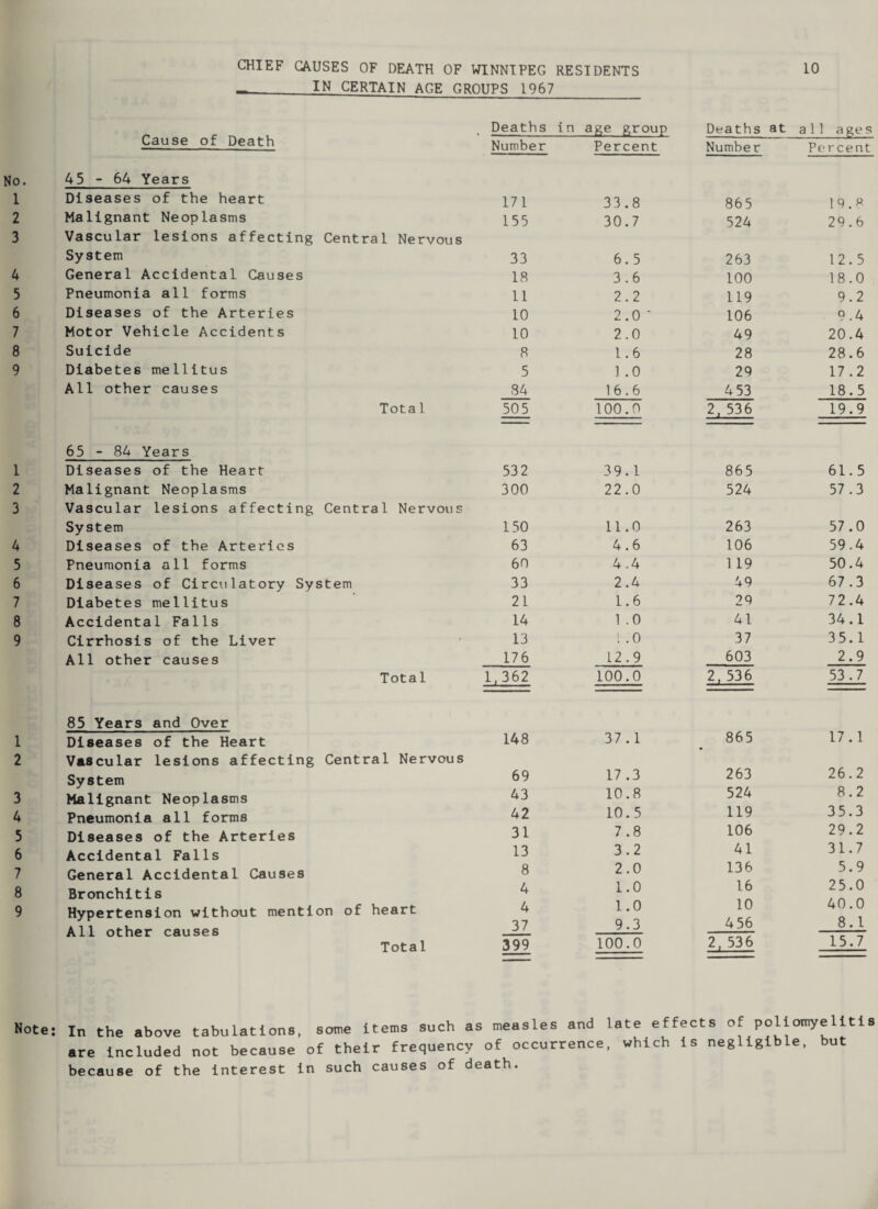 CHIEF CAUSES OF DEATH OF WINNIPEG RESIDENTS _IN CERTAIN AGE GROUPS 1967 10 Cause of Death 45 - 64 Years Diseases of the heart Malignant Neoplasms Vascular lesions affecting Central Nervous System General Accidental Causes Pneumonia all forms Diseases of the Arteries Motor Vehicle Accidents Suicide Diabetes mellitus All other causes Tota 1 65 - 84 Years Diseases of the Heart Malignant Neoplasms Vascular lesions affecting Central Nervous System Diseases of the Arteries Pneumonia all forms Diseases of Circulatory System Diabetes mellitus Accidental Falls Cirrhosis of the Liver All other causes Total 85 Years and Over Diseases of the Heart Vascular lesions affecting Central Nervous System Malignant Neoplasms Pneumonia all forms Diseases of the Arteries Accidental Falls General Accidental Causes Bronchitis Hypertension without mention of heart All other causes Total Deaths in age group Deaths at all ages Number Percent Number Percent 171 33.8 865 19.8 155 30.7 524 29.6 33 6.5 263 12.5 18 3.6 100 18.0 11 2.2 119 9.2 10 2.0 ' 106 9.4 10 2.0 49 20.4 8 1.6 28 28.6 5 ] .0 29 17.2 84 16.6 4 53 18.5 505 100.0 2, 536 19.9 53 2 39.1 865 61.5 300 22.0 524 57.3 150 11.0 263 57.0 63 4.6 106 59.4 60 4.4 1 19 50.4 33 2.4 49 67.3 21 1.6 29 72.4 14 1 .0 41 34.1 13 I .0 37 35.1 176 12.9 603 2.9 1,362 100.0 2, 536 53.7 148 37.1 865 17.1 69 17 .3 263 26.2 43 10.8 524 8.2 42 10.5 119 35.3 31 7.8 106 29.2 13 3.2 41 31.7 8 2.0 136 5.9 4 1.0 16 25.0 4 1.0 10 40.0 37 9.3 456 8.1 399 100.0 2, 536 15.7 In the above tabulations, some items such as measles and are included not because of their frequency of occurrence because of the interest in such causes of death. late effects of poliomyelitis , which is negligible, but