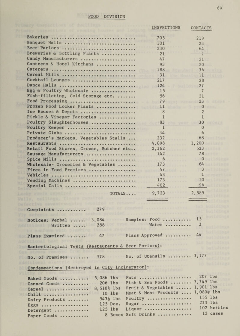 69 FOOD DIVISION Bakeries . Banquet Halls . Beer Parlors . Breweries & Bottling Plants . Candy Manufacturers . Canteens & Hotel Kitchens . Caterers . Cereal Mills . Cocktail Lounges . Dance Halls . Egg & Poultry Wholesale . Fish-filleting, Cold Storage etc. Food Processing .... Frozen Food Locker Plants . Ice Houses & Depots . Pickle & Vinegar Factories . Poultry Slaughterhouses . Poultry Keeper ... Private Clubs ... Producer's Markets, Vegetables Stalls ... Restaurants ..... Retail Food Stores, Grocer, Butcher etc.. Sausage Manufacturers . Spice Mills . Wholesale- Groceries & Vegetables . Fires in Food Premises . Vehicles ... Vending Machines . Special Calls ... TOTALS INSPECTIONS CONTACTS 705 219 101 23 230 64 21 7 47 21 93 20 188 36 31 11 217 28 124 27 15 7 56 21 79 23 11 0 8 2 1 1 83 30 1 0 34 6 232 68 4,098 1, 200 2,362 523 142 78 6 0 173 64 47 3 43 1 173 10 402 96 9,723 2, 589 Complaints . Notices: Verbal .. . ... 3,084 Samples: Food . . 15 Written . .... 288 Water.. . 3 Plans Examined ... . . . . 47 Plans Approved.. . 44 Bacteriological Tests (Restaurants & Beer Parlors): No. of Premises . 578 No. of Utensils . 3,177 Condemnations (destroyed in City Incinerator): Baked Goods . 5,086 lbs Fats . 207 lbs Canned Goods . 206 lbs Fish & Sea Foods . 3,749 lbs Cereal ... 8,518^ lbs Fruit & Vegetables . 1,901 lbs ... 10 lbs Meat & Meat Products .... 1,080^ lbs Dairy Products . 543^ lbs Poultry ... L55 lbs Ee2S . 125 Doz. Sugar . 233 lbs Detergent . 125 lbs Liquor . 102 bottles Paper Goods . 8 Boxes Soft Drinks . 12 cases