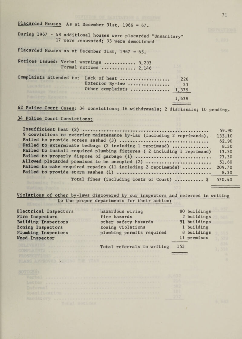 71 Placarded Houses As at December 31st, 1966 = 67. During 1967 - 48 additional houses were placarded Unsanitary 17 were renovated; 33 were demolished Placarded Houses as at December 31st, 1967 = 65. Notices Issued: Verbal warnings... 5,293 Formal notices .. 2,146 Complaints attended to: Lack of heat ... 226 Exterior By-law.. 33 Other complaints ... 379 1,638 62 Police Court Cases: 34 convictions; 16 withdrawals; 2 dismissals; 10 pending. 34 Police Court Convictions: Insufficient heat (2) ..... 59.90 9 convictions re exterior maintenance by-law (including 2 reprimands). 133.10 Failed to provide screen sashed (3) . 62.90 Failed to exterminate bedbugs (2 including 1 reprimand) .. 8.30 Failed to install required plumbing fixtures ( 2 including 1 reprimand) 13.30 Failed to properly dispose of garbage (1) . 23.30 Allowed placarded premises to be occupied (2) . 51.60 Failed to make required repairs (11 including 2 reprimands) . 209.70 Failed to provide storm sashes (1) . 8.30 Total fines (including costs of Court) . $ 570.40 Violations of other by-laws discovered by our inspectors and referred in writing to the proper departments for their action; Electrical Inspectors Fire Inspectors Building Inspectors Zoning Inspectors Plumbing Inspectors Weed Inspector hazardous wiring fire hazards other safety hazards zoning violations plumbing permits required 80 buildings 2 buildings 51 buildings 1 building 8 buildings 11 premises Total referrals in writing 153