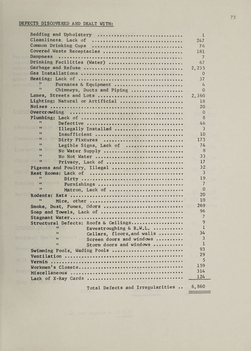 DEFECTS DISCOVERED AND DEALT WITH o • • • • 0**0*0**«*««**0«*3«090««« 0909000999009909909909909 0999990090900009099999909 o#****o*o*o«o«oo******* VI H • •o«oo*«««*«**«oo«*«**** 0*000 Bedding and Upholstery Cleanliness, Lack of .„...» Common Drinking Cups . Covered Waste Receptacles . . Dampness Drinking Facilities (Water) Garbage and Refuse .. . ...... Gas Installations.... .. Heating: Lack of ...... Furnaces & Equipment . Chimneys, Ducts and Piping Lanes, Streets and Lots .. Lighting: Natural or Artificial ... Noises .. Overcrowding Plumbing: Lack of  Defective .  Illegally Installed.... Insufficient ................................  Dirty Fixtures .... Legible Signs, Lack of .... No Water Supply..... No Hot Water .....  Privacy, Lack of . Pigeons and Poultry, Illegal 0 0*0 o o • • • o 0*00 It VI VI o o o • • • 0*00 0 9 9 0 >999999999990999099999909 Rest Rooms: Lack of .. Dirty ..c........o.....oo.........®®o..o.«o  Furnishings .  Matron, Lack of ... Rodents: Rats......  Mice, other ..................... Smoke, Dust, Fumes, Odors ... Soap and Towels, Lack of .... Stagnant Water••o.oo......co...o.oo....»..o...».»®o»»»» Structural Defects: Roofs & Ceilings....  Eavestroughing & R.W.L. ...  Cellars, floors,and walls..  Screen doors and windows ..........  Storm doors and windows ........... Swimming Pools, Wading Pools ... Ventilation ....... Vermin Workmen's Closets...... Miscellaneous ........ Lack of X-Ray Cards ...999 1 247 76 181 7 67 2, 235 0 37 4 0 2,360 18 20 0 8 46 3 10 173 74 8 33 17 32 3 19 7 0 20 10 269 96 7 9 1 34 3 1 93 29 5 159 314 124 Total Defects and Irregularities o • 6,860