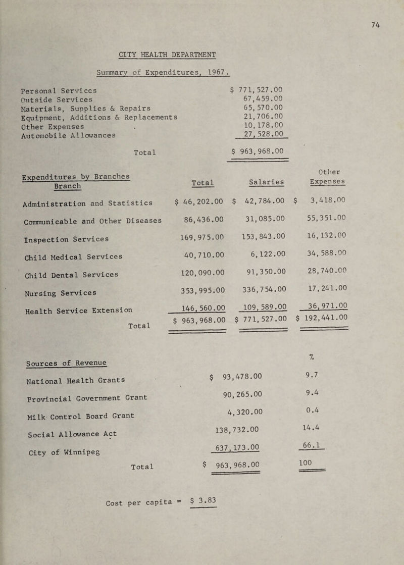 CITY HEALTH DEPARTMENT Summary of Expenditures, 1967. Personal Services Outside Services Materials, Supplies & Repairs Equipment, Additions & Replacements Other Expenses Automobile Allowances $ 771,527.00 67,459.00 65,570.00 21,706.00 10,178.00 27,528.00 Total $ 963,968.00 Expenditures by Branches Branch Total Salaries Other Expenses Administration and Statistics $ 46,202.00 $ 42,784.00 $ 3,418.00 Communicable and Other Diseases 86,436.00 31,085.00 55,351.00 Inspection Services 169,975.00 153,843.00 16,132.00 Child Medical Services 40,710.00 6,122.00 34,588.00 Child Dental Services 120,090.00 91,350.00 28,740.00 Nursing Services 353,995.00 336,754.00 17,241.00 Health Service Extension Total 146.560.00 109.589.00 36,971.00 $ 963,968.00 $ 771,527.00 $ 192,441.00 Sources of Revenue % National Health Grants $ 93 ,478.00 9.7 Provincial Government Grant 90,265.00 9.4 Milk Control Board Grant 4,320.00 0.4 Social Allowance Act 138,732.00 14.4 City of Winnipeg 637, 173.00 66.1 Total $ 963,968.00 100 Cost per capita - $ 3.83