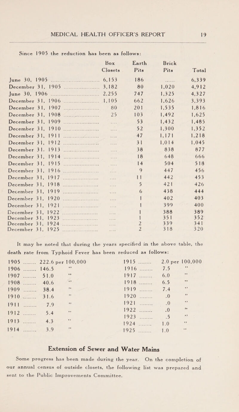 Since 1905 the reduction has been as follows: Box Earth Brick Closets Pits Pits T otal June 30, 1905 _ 6,153 186 6,339 December 31, 1905 . 3,182 80 1,020 4,912 June 30, 1906 _ 2,255 747 1,325 4,327 December 3 1 , 1906 . 1,105 662 1,626 3,393 December 3 1 , 1907 . 80 201 1,535 1,816 December 3 1 , 1908 . 25 103 1,492 1,625 December 3 1 , 1909 . _ 53 1,432 1,485 December 3 1 , 1910 . _ 52 1,300 1,352 December 3 1 ,1911. _ 47 1,171 1,218 December 3 1 , 1912 . _ 3 1 1,014 1,045 December 3 1 . 1913 . _ 38 838 877 December 3 1 , 1914 . _ 18 648 666 December 3 1 , 1915 . 14 504 5 18 December 3 1 , 1916 . _ 9 447 456 December 3 1 , 1917 . _ 1 1 442 453 December 3 1 , 1918 .. _ 5 42 1 426 December 3 1 , 1919 . 6 438 444 December 3 1 , 1920 . _ 1 402 403 December 3 1 , 1921 . _ 1 399 400 December 3 1 1922 .. 1 388 389 December 31 1923 .. 1 35 1 352 December 3 1 1924 .. 2 339 341 December 3 1 1925 .. — 2 318 3 20 It may be noted that during the years specified in the above table, the death rate from Typh oid Fever has been reduced as follows: 1905 .. 222.6 per 100,000 1915 ...... 2.0 per 1 00,000 1906 . . 1 46.5 • 9 1916 . 7.5 • * 1907 _ 51.0 » * 1917 ...... 6.0 9 9 1908 _ 40.6 * y 1918 ...... 6.5 9 9 1909 _ 38.4 y * 1919 ..... 7.4 ♦ y 1910 _ 31.6 yy 1920 ..... .0 yy 1911 _ 7.9 y y 1921 ..... .0 * y 1922 .0 Jy 1912 _ 5.4 1923 ..... .5 * y 1913 _ 4.3 *» 1924 ...... 1.0 9 y 1914 _ 3.9 y* 1925 ...... 1.0 * 9 Extension of Sewer and Water Mains Some progress has been made during the year. On the completion of our annual census of outside closets, the following list was prepared and sent to the Public Improvements Committee.