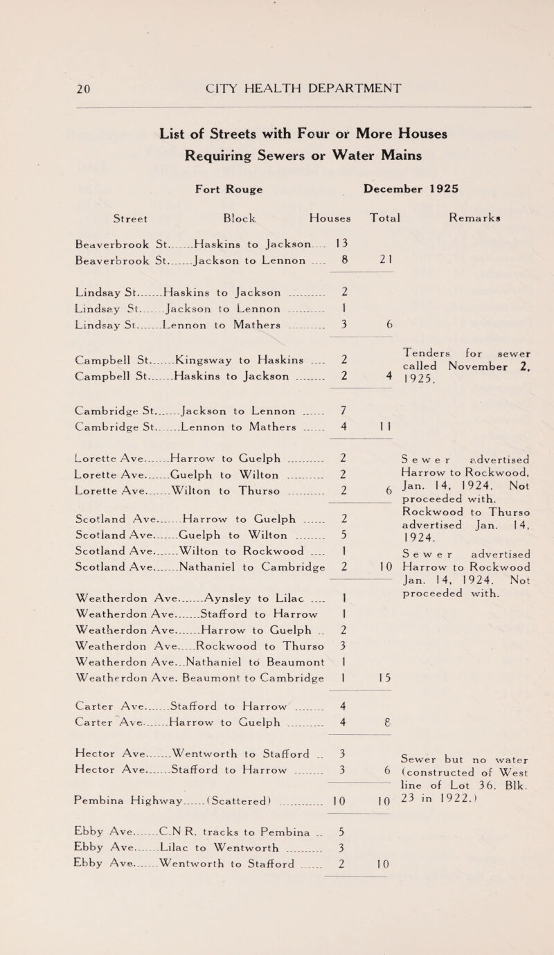List of Streets with Four or More Houses Requiring Sewers or Water Mains Fort Rouge December 1925 Street Block Houses Total Remarks Beaverbrook St..Haskins to Jackson— 1 3 Beaverbrook St_Jackson to Lennon 8 2 1 Lindsay St.Haskins to Jackson .. 2 Lindsay St_Jackson to Lennon _ 1 Lindsay St_Lennon to Mathers .. 3 6 „ , n Cj_ ^ l, , . Tenders for sewer Campbell St-Pvingsway to Haskins _ Z n j m , - ^ called November 2, Campbell St. Haskins to Jackson .... . 2 4 1923. Cambridge St...Jackson to Lennon _ 7 Cambridge St_Lennon to Mathers ... .4 11 Lorette Ave_Harrow to Guelph _ 2 Lorette Ave.Guelph to Wilton . 2 Lorette Ave-Wilton to Thurso _ 2 Scotland Ave. Harrow to Guelph _ 2 Scotland Ave_Guelph to Wilton _ 3 Scotland Ave..Wilton to Rockwood _ 1 Scotland Ave. Nathaniel to Cambridge 2 Wea.therdon Ave-Aynsley to Lilac _ 1 w eatherdon Ave.Stafford to Harrow 1 Weatherdon Ave-Harrow to Guelph .. 2 Weatherdon Ave_Rockwood to Thurso 3 w eatherdon Ave...Nathaniel to Beaumont 1 Weatherdon Ave. Beaumont to Cambridge 1 Carter Ave.Stafford to Harrow . 4 Carter Ave._Harrow to Guelph . 4 8 H ector Ave.Wentworth to Stafford 3 cl oewer but no water Hector Ave.Stafford to Harrow _ 3 6 (constructed of West line of Lot 36. Blk. Pembina Highway_(Scattered) .. 10 10 m 1922.) Ebby Ave-C.N R. tracks to Pembina .. 5 Ebby A ve. Lilac to Wentworth _ 3 Ebby Av©-Wentworth to Stafford _ 2 10 Sewer advertised Harrow to Rockwood, 6 Jan. 14, 1924. Not _proceeded with. Rockwood to Thurso advertised Jan. 1 4, 1924. Sewer advertised 1 0 Harrow to Rockwood Jan. 14, 1924. Not proceeded with. 1 5
