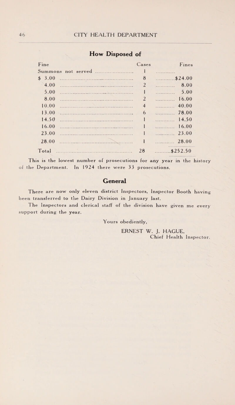 How Disposed of Fine Summons not served $ 3.00 .... 4.00 . 3.00 .. 8.00 ... 10.00 ___ 13.00 .. 14.50 .. 16.00 ... 23.00 ... Cases Fines 8 2 1 2 4 6 I 1 $24.00 8.00 5.00 16.00 40.00 78.00 14.50 16.00 23.00 28.00 28.00 Total 28 _$252.50 of This is the lowest number of prosecutions for any year in the history the Department. In 1924 there were 33 prosecutions. General There are now only eleven district Inspectors, Inspector Booth having been transferred to the Dairy Division in January last. The I nspectors and clerical staff of the division have given me every support during the year. Yours obed iently, ERNEST W. J. HAGUE, Chief H ea 1th I nspector.