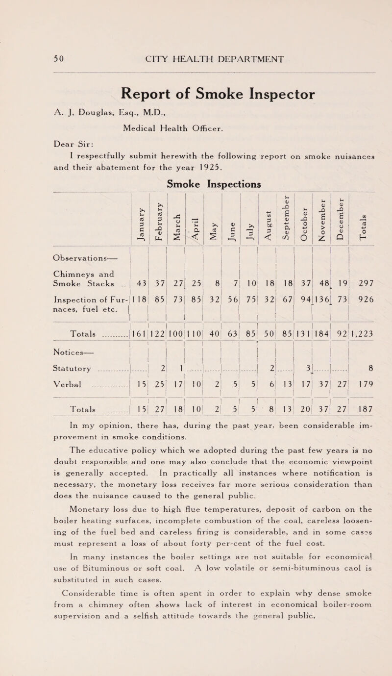 Report of Smoke Inspector A. J. Douglas, Esq., M.D., Medical Health Officer. Dear Sir: I respectfully submit herewith the following report on smoke nuisances and their abatement for the year 1925. Smoke Inspections January February March April June July August September October November December Totals Observations- Chimneys and Smoke Stacks .. 43 37 27 25 8 7 10 18 18 37 48 . 19 297 Inspection of Fur¬ naces, fuel etc. | 1 18 85 73 85 32 5 6 75 32 j 67 94 136 73 926 Totals .. 161 122 o o 1 10 40 63 85 50 85 131 184 92 1,223 Notices- i 1 1 Statutory _ 2 1 1 2 r 3 8 Verbal _ 15 | 1 25 17 10 2 ' 5 5 6 13 1 7 37 1 27 1 79 Totals _ 15 27 18 10 2 5 5! 81 13 20 37 27 187 In my opinion , there has, .luring the past year, been considerable im- provement in smoke conditions. The ed ucative policy which we adopted during the past few years is no doubt responsible and one may also conclude that the economic viewpoint is generally accepted. In practically all instances where notification is necessary, the monetary loss receives far more serious consideration than does the nuisance caused to the general public. Monetary loss due to high flue temperatures, deposit of carbon on the boiler heating surfaces, incomplete combustion of the coal, careless loosen¬ ing of the fuel bed and careless firing is considerable, and in some cases must represent a loss of about forty per-cent of the fuel cost. In many instances the boiler settings are not suitable for economical use of Bituminous or soft coal. A low volatile or semi-bituminous caol is substituted in such cases. Considerable time is often spent in order to explain why dense smoke from a chimney often shows lack of interest in economical boiler-room supervision and a selfish attitude towards the general public.