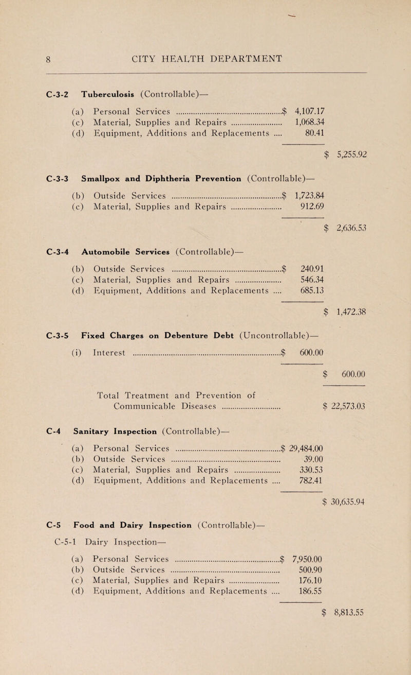 C-3-2 Tuberculosis (Controllable)—• (a) Personal Services .,.$ 4,107.17 (c) Material, Supplies and Repairs . 1,068.34 (d) Equipment, Additions and Replacements .... 80.41 $ 5,255.92 C-3-3 Smallpox and Diphtheria Prevention (Controllable)— (b) Outside Services .$ 1,723.84 (c) Material, Supplies and Repairs . 912.69 $ 2,636.53 C-3-4 Automobile Services (Controllable)— (b) Outside Services . .$ 240.91 (c) Material, Supplies and Repairs . 546.34 (d) Equipment, Additions and Replacements .... 685.13 $ 1,472.38 C-3-5 Fixed Charges on Debenture Debt (Uncon trollable)— (i) Interest ... .$ 600.00 $ 600.00 Total Treatment and Prevention of Communicable Diseases . $ 22,573.03 (b) Outside Services .$ 1,723.84 (c) Material, Supplies and Repairs . 912.69 C-4 Sanitary Inspection (Controllable) — (a) Personal Services ...$ 29,484.00 (b) Outside Services . 39.00 (c) Material, Supplies and Repairs .. 330.53 (d) Equipment, Additions and Replacements .... 782.41 $ 30,635.94 C-5 Food and Dairy Inspection (Controllable) — C-5-1 Dairy Inspection—• (a) Personal Services .$ (b) Outside Services . (c) Material, Supplies and Repairs . (d) Equipment, Additions and Replacements .... 7,950.00 500.90 176.10 186.55 $ 8,813.55