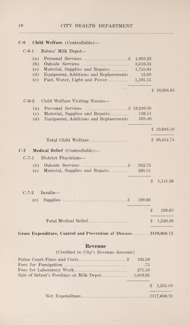 C-6 Child Welfare (Controllable) — C-6-1 Babies’ Milk Depot— 4,038.23 3,610.34 1,745.04 13.88 1,101.15 $ 10,508.64 C-6-2 Child Welfare Visiting Nurses— (a) Personal Services .$ 19,240.59 (c) Material, Supplies and Repairs. 136.11 (d) Equipment, Additions and Replacements 569.40 $ 19,946.10 Total Child Welfare... $ 30,454.74 C-7 Medical Relief (Controllable)— C-7-1 District Physicians— (b) Outside Services .$ 932.75 (c) Material, Supplies and Repairs. 208.51 (a) Personal Services .$ (b) Outside Services . (c) Material, Supplies and Repairs. (d) Equipment, Additions and Replacements (e) Fuel, Water, Light and Power. $ 1,141.26 C-7-2 Insulin— (c) Supplies .*..$ 199.60 $ 199.60 Total Medical Relief. $ 1,340.86 Gross Expenditure, Control and Prevention of Disease.$119,066 53 Revenue (Credited to City’s Revenue Account) Police Court Fines and Costs.$ 103.50 Fees for Fumigation . .75 Fees for Laboratory Work. 271.50 Sale of Infant’s Feedings at Milk Depot. 1,010.05 $ 1,385.80 Net Expenditure. $117,680.73