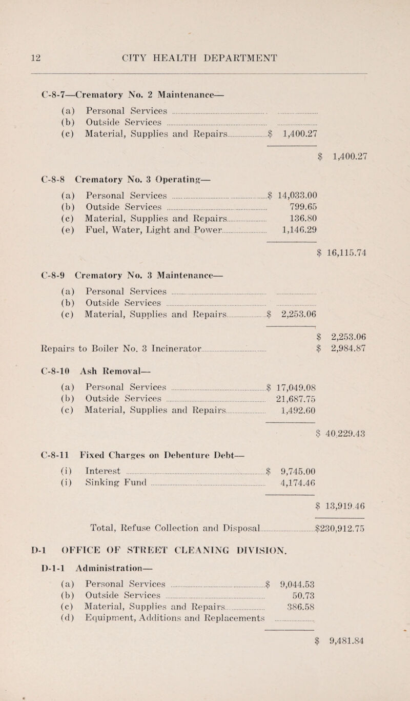 C-8-7—Crematory No. 2 Maintenance— (a) Personal Services . (b) Outside Services . (c) Material, Supplies and Repairs.$ 1,400.27 $ 1,400.27 C-8-8 Crematory No. 3 Operating— (a) Personal Services .$ 14,033,00 (b) Outside Services . 799.65 (c) Material, Supplies and Repairs. 136.80 (e) Fuel, Water, Light and Power. 1,146.29 $ 16,115.74 C-8-9 Crematory No. 3 Maintenance— (a) Personal Services . (b) Outside Services . (c) Material, Supplies and Repairs.$ 2,253.06 $ 2,253.06 Repairs to Boiler No. 3 Incinerator.. $ 2,984.87 C-8-10 Ash Removal— (a) Personal Services .$ 17,049.08 (b) Outside Services . 21,687.75 (c) Material, Supplies and Repairs. 1,492.60 $ 40,229.43 C-8-11 Fixed Charges on Debenture Debt— (i) Interest .$ 9,745.00 (i) Sinking Fund . 4,174.46 $ 13,919.46 Total, Refuse Collection and Disposal.$230,912.75 D-l OFFICE OF STREET CLEANING DIVISION. D-l-1 Administration— (a) Personal Services .$ 9,044.53 (b) Outside Services . 50.73 (c) Material, Supplies and Repairs. 386.58 (d) Equipment, Additions and Replacements . $ 9,481.84