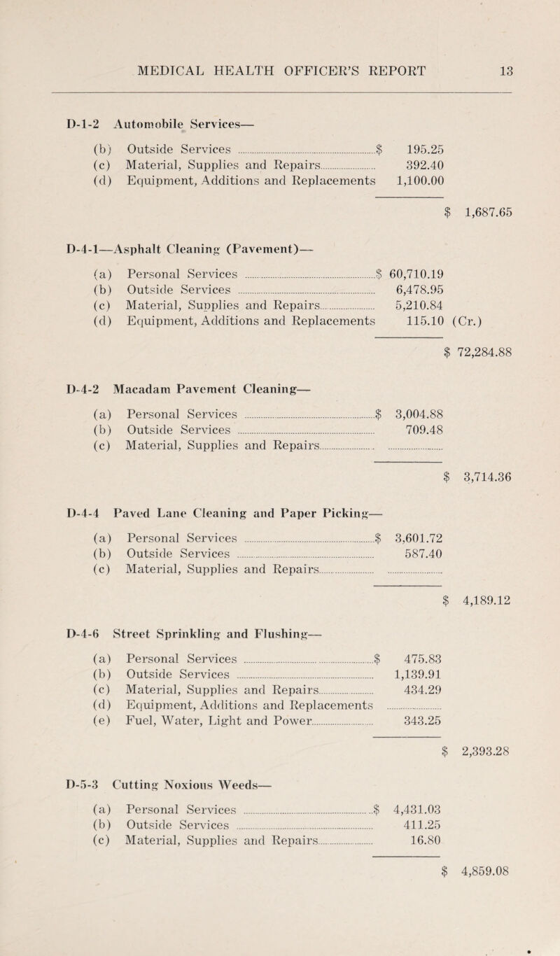D-l-2 Automobile Services— (b) Outside Services .$ 195.25 (c) Material, Supplies and Repairs. 392.40 (d) Equipment, Additions and Replacements 1,100.00 $ 1,687.65 D-4-1—Asphalt Cleaning (Pavement)— (a) Personal Services .$ 60,710.19 (b) Outside Services . 6,478.95 (c) Material, Supplies and Repairs. 5,210.84 (d) Equipment, Additions and Replacements 115.10 (Cr.) $ 72,284.88 D-4-2 Macadam Pavement Cleaning— (a) Personal Services .$ 3,004.88 (b) Outside Services . 709.48 (c) Material, Supplies and Repairs $ 3,714.36 D-4-4 Paved Lane Cleaning and Paper Picking— (a) Personal Services .$ 3,601.72 (b) Outside Services . 587.40 (c) Material, Supplies and Repairs $ 4,189.12 D-4-6 Street Sprinkling and Flushing— (a) Personal Services .$ 475.83 (b) Outside Services . 1,139.91 (c) Material, Supplies and Repairs. 434.29 (d) Equipment, Additions and Replacements . (e) Fuel, Water, Light and Power. 343.25 $ 2,393.28 D-5-3 Cutting Noxious Weeds— (a) Personal Services .$ 4,431.03 (b) Outside Services . 411.25 (c) Material, Supplies and Repairs. 16.80 $ 4,859.08