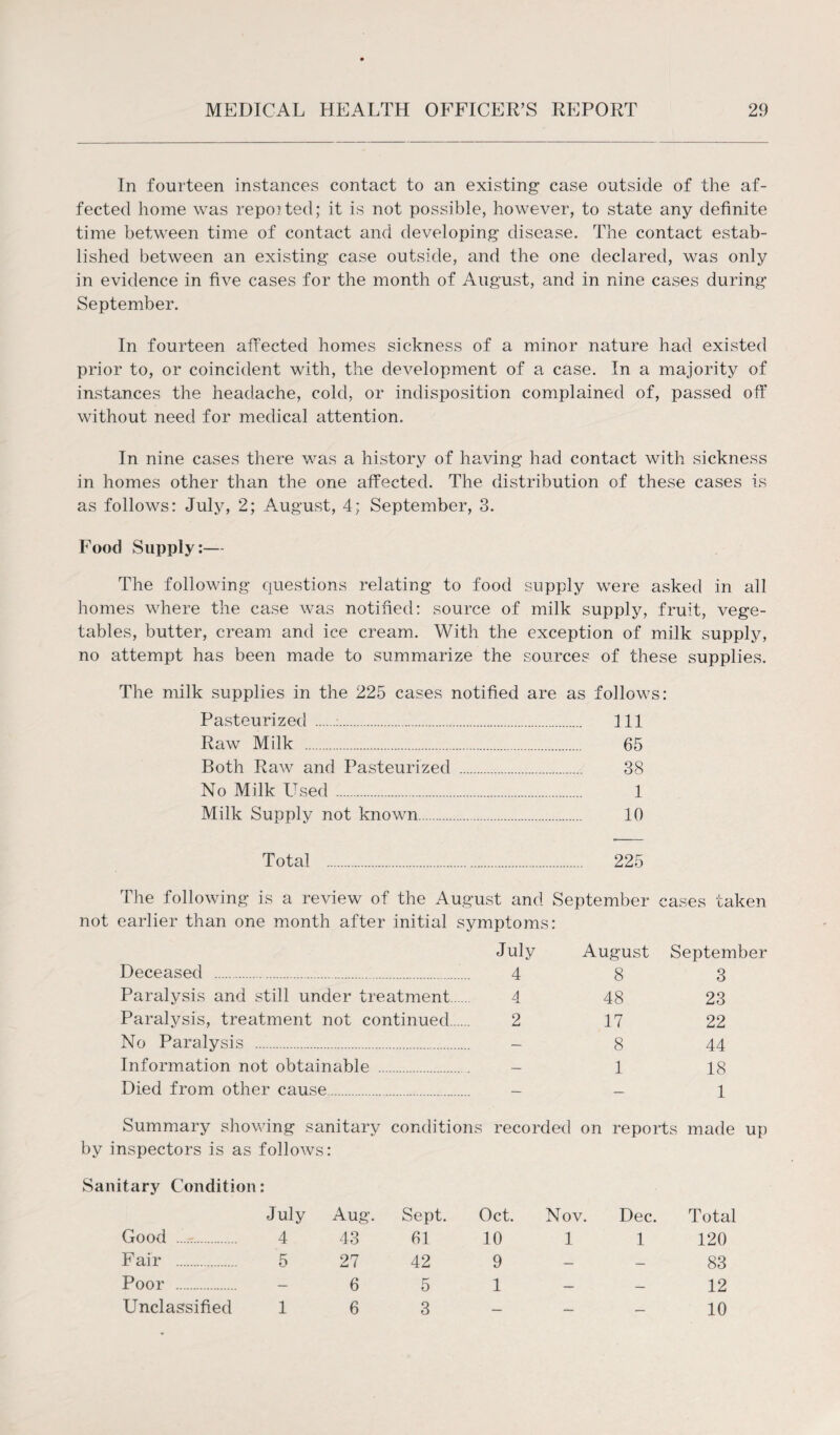 In fourteen instances contact to an existing case outside of the af¬ fected home was reported; it is not possible, however, to state any definite time between time of contact and developing disease. The contact estab¬ lished between an existing case outside, and the one declared, was only in evidence in five cases for the month of August, and in nine cases during September. In fourteen affected homes sickness of a minor nature had existed prior to, or coincident with, the development of a case. In a majority of instances the headache, cold, or indisposition complained of, passed off without need for medical attention. In nine cases there was a history of having had contact with sickness in homes other than the one affected. The distribution of these cases is as follows: July, 2; August, 4; September, 3. Food Supply:— The following questions relating to food supply were asked in all homes where the case was notified: source of milk supply, fruit, vege¬ tables, butter, cream and ice cream. With the exception of milk supply, no attempt has been made to summarize the sources of these supplies. The milk supplies in the 225 cases notified are as follows: Pasteurized .:. Ill Raw Milk . 65 Both Raw and Pasteurized . 38 No Milk Used . 1 Milk Supply not known.. 10 Total . 225 The following is a review of the August and September cases taken not earlier than one month after initial symptoms: July Deceased . 4 Paralysis and still under treatment. 4 Paralysis, treatment not continued. 2 No Paralysis . - Information not obtainable . - Died from other cause. - August 8 48 17 8 1 September 3 23 22 44 18 1 Summary showing sanitary conditions recorded on reports made up by inspectors is as follows: Sanitary Condition: July Good . 4 Fair . 5 Poor Unclassified Aug. Sept. Oct 43 61 10 27 42 9 6 5 1 6 3- Nov. Dec. Total 1 1 120 83 12 10 1