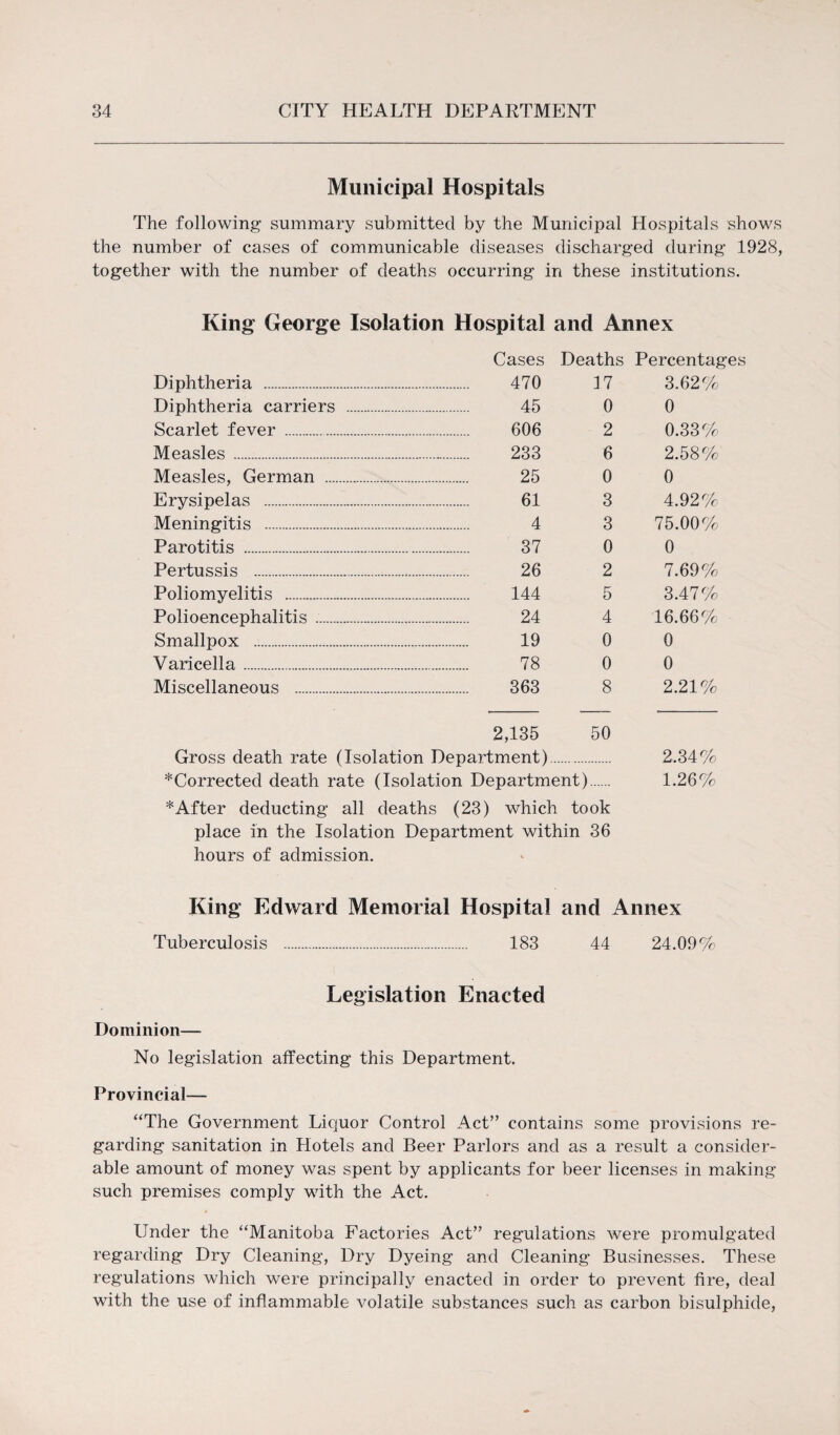 Municipal Hospitals The following summary submitted by the Municipal Hospitals shows the number of cases of communicable diseases discharged during 1928, together with the number of deaths occurring in these institutions. King George Isolation Hospital and Annex Cases Deaths Percentages Diphtheria . . 470 17 3.62% Diphtheria carriers . . 45 0 0 Scarlet fever . . 606 2 0.33% Measles . . 233 6 2.58% Measles, German ..... . 25 0 0 Erysipelas . . 61 3 4.92% Meningitis . . 4 3 75.00% Parotitis ... . 37 0 0 Pertussis . . 26 2 7.69% Poliomyelitis . . 144 5 3.47% Polioencephalitis . . 24 4 16.66% Smallpox ...... ................ 19 0 0 Varicella ....... . 78 0 0 Miscellaneous .. . 363 8 2.21% 2,135 50 Gross death rate (Isolation Department). 2.34% *Corrected death rate (Isolation Department) 1.26% * After deducting all deaths (23) which took place in the Isolation Department within 36 hours of admission. King Edward Memorial Hospital and Annex Tuberculosis . 183 44 24.09% Legislation Enacted Dominion— No legislation affecting this Department. Provincial— “The Government Liquor Control Act” contains some provisions re¬ garding sanitation in Hotels and Beer Parlors and as a result a consider¬ able amount of money was spent by applicants for beer licenses in making such premises comply with the Act. Under the “Manitoba Factories Act” regulations were promulgated regarding Dry Cleaning, Dry Dyeing and Cleaning Businesses. These regulations which were principally enacted in order to prevent fire, deal with the use of inflammable volatile substances such as carbon bisulphide,