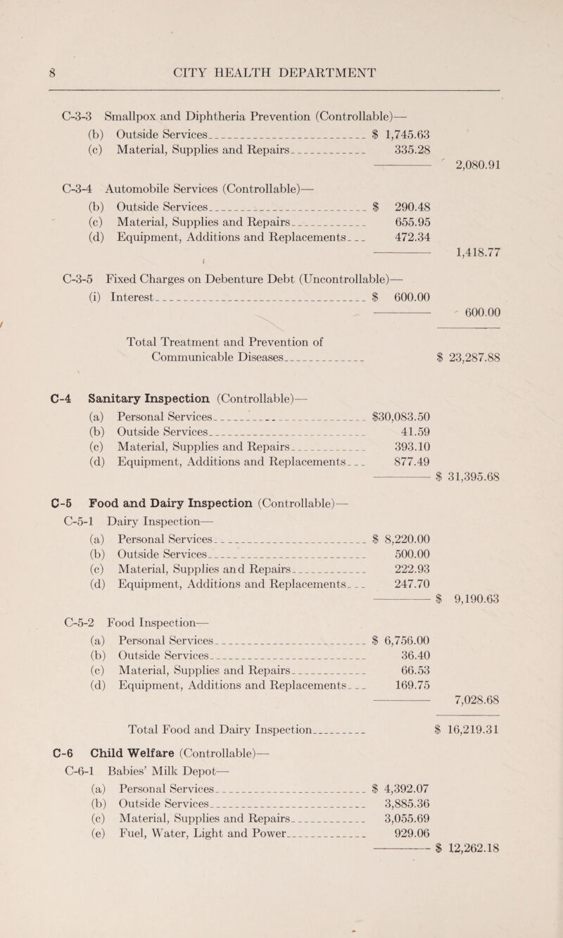 C-3-3 Smallpox and Diphtheria Prevention (Controllable)— (b) Outside Services_$ 1,745.63 (c) Material, Supplies and Repairs_ 335.28 2,080.91 C-3-4 Automobile Services (Controllable)— (b) Outside Services_$ 290.48 (c) Material, Supplies and Repairs_ 655.95 (d) Equipment, Additions and Replacements_ 472.34 1,418.77 < C-3-5 Fixed Charges on Debenture Debt (Uncontrollable)— (i) Interest_$ 600.00 - - 600.00 Total Treatment and Prevention of Communicable Diseases_ $ 23,287.88 C-4 Sanitary Inspection (Controllable)—- (a) Personal Services__130,083.50 (b) Outside Services_ 41.59 (c) Material, Supplies and Repairs_ 393.10 (d) Equipment, Additions and Replacements_ 877.49 --S 31,395.68 $ 8,220.00 500.00 222.93 247.70 --- $ 9,190.63 C-5-2 Food Inspection— (a) Personal Services_I 6,756.00 (b) Outside Services_ 36.40 (c) Material, Supplies and Repairs_ 66.53 (d) Equipment, Additions and Replacements_ 169.75 - 7,028.68 C-5 Food and Dairy Inspection (Controllable)— C-5-1 Dairy Inspection—- (a) Personal Services_ (b) Outside Services._ (c) Material, Supplies and Repairs_ (d) Equipment, Additions and Replacements_ Total Food and Dairy Inspection_ $ 16,219.31 C-6 Child Welfare (Controllable)— C-6-1 Babies’ Milk Depot—- (a) Personal Services_$ 4,392.07 (b) Outside Services_ 3,885.36 (c) Material, Supplies and Repairs_ 3,055.69 (e) Fuel, Water, Light and Power_ 929.06 -$ 12,262.18