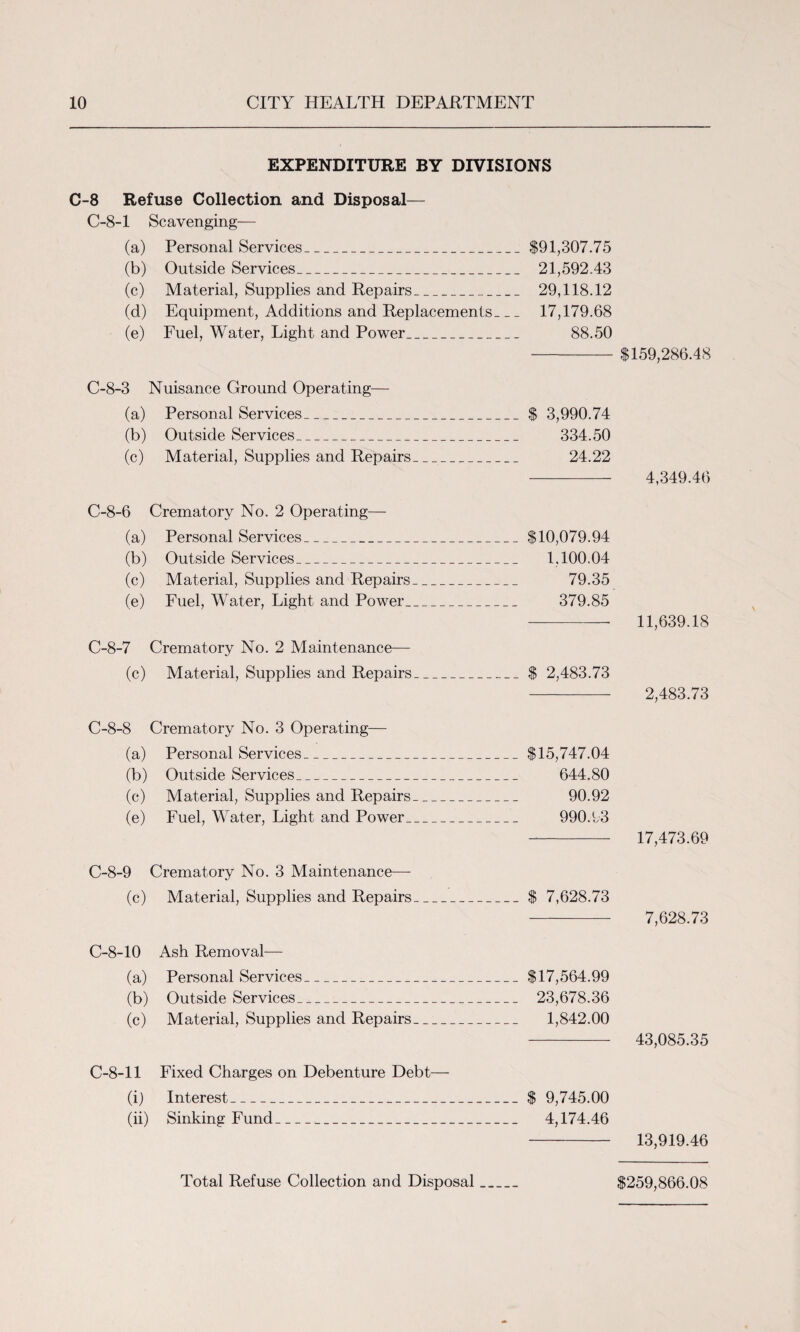 EXPENDITURE BY DIVISIONS C-8 Refuse Collection and Disposal— C-8-1 Scavenging— (a) Personal Services_$91,307.75 (b) Outside Services_ 21,592.43 (c) Material, Supplies and Repairs_ 29,118.12 (d) Equipment, Additions and Replacements_ 17,179.68 (e) Fuel, Water, Light and Power_ 88.50 -$159,286.48 C-8-3 Nuisance Ground Operating— (a) Personal Services_$ 3,990.74 (b) Outside Services_ 334.50 (c) Material, Supplies and Repairs_ 24.22 - 4,349.46 $10,079.94 1,100.04 79.35 379.85 - 11,639.18 C-8-7 Crematory No. 2 Maintenance— (c) Material, Supplies and Repairs_$ 2,483.73 - 2,483.73 C-8-8 Crematory No. 3 Operating— (a) Personal Services_$15,747.04 (b) Outside Services_ 644.80 (c) Material, Supplies and Repairs_ 90.92 (e) Fuel, Water, Light and Power_ 990.93 - 17,473.69 C-8-6 Crematory No. 2 Operating— (a) Personal Services_ (b) Outside Services_ (c) Material, Supplies and Repairs (e) Fuel, Water, Light and Power_ C-8-9 Crematory No. 3 Maintenance— (c) Material, Supplies and Repairs_$ 7,628.73 - 7,628.73 C-8-10 Ash Removal— (a) Personal Services_ (b) Outside Services_ (c) Material, Supplies and Repairs $17,564.99 23,678.36 1,842.00 43,085.35 C-8-11 Fixed Charges on Debenture Debt— (i) Interest_$ 9,745.00 (ii) Sinking Fund_ 4,174.46 - 13,919.46 Total Refuse Collection and Disposal $259,866.08