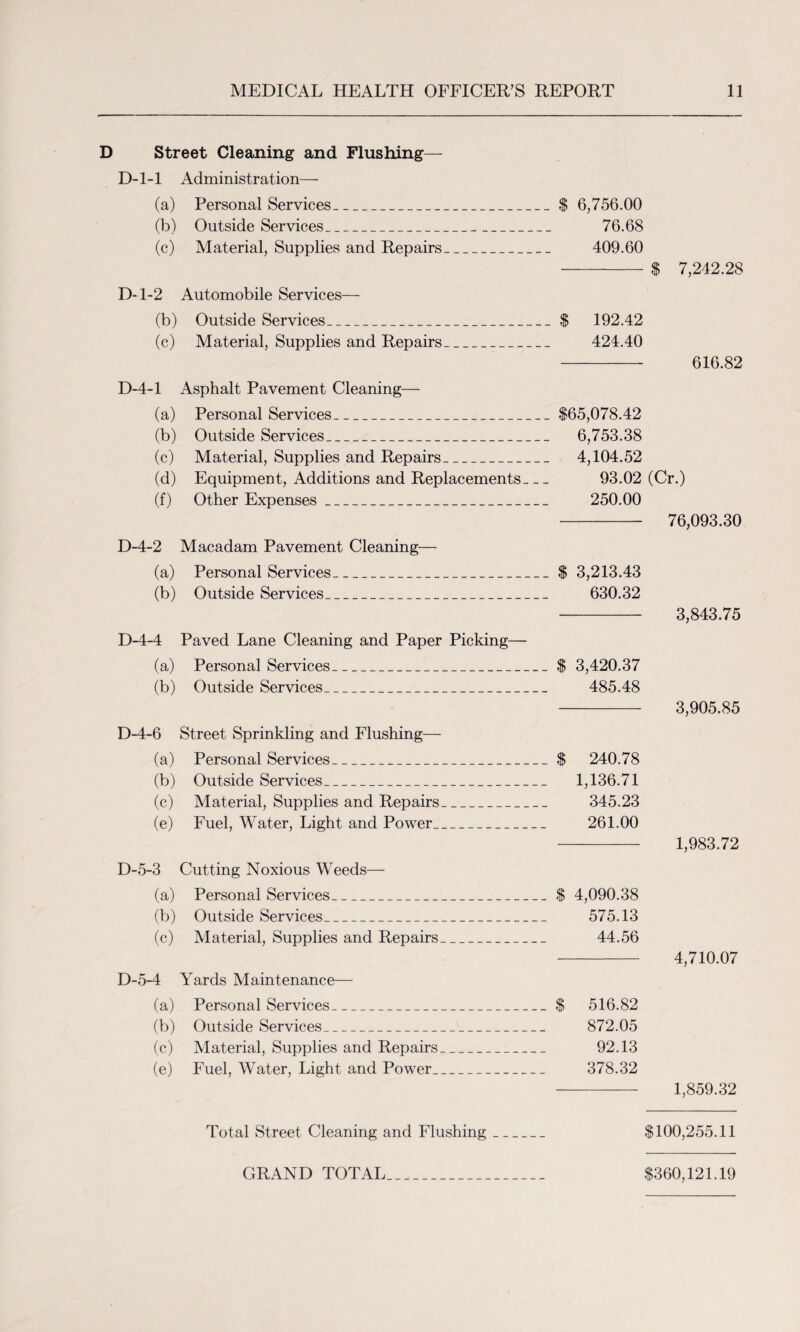 D Street Cleaning and Flushing— D-l-1 Administration— (a) Personal Services_$ 6,756.00 (b) Outside Services_ 76.68 (c) Material, Supplies and Repairs_ 409.60 -S 7,242.28 D-l-2 Automobile Services— (b) Outside Services_$ 192.42 (c) Material, Supplies and Repairs_ 424.40 -616.82 D-4-1 Asphalt Pavement Cleaning— (a) Personal Services_$65,078.42 (b) Outside Services_ 6,753.38 (c) Material, Supplies and Repairs_ 4,104.52 (d) Equipment, Additions and Replacements_ 93.02 (Cr.) (f) Other Expenses_ 250.00 - 76,093.30 D-4-2 Macadam Pavement Cleaning— (a) Personal Services_$ 3,213.43 (b) Outside Services_ 630.32 - 3,843.75 D-4-4 Paved Lane Cleaning and Paper Picking— (a) Personal Services_$ 3,420.37 (b) Outside Services_ 485.48 - 3,905.85 D-4-6 Street Sprinkling and Flushing— (a) Personal Services_$ 240.78 (b) Outside Services_ 1,136.71 (c) Material, Supplies and Repairs_ 345.23 (e) Fuel, Water, Light and Power_ 261.00 - 1,983.72 D-5-3 Cutting Noxious Weeds— (a) Personal Services_$ 4,090.38 (b) Outside Services_ 575.13 (c) Material, Supplies and Repairs_ 44.56 - 4,710.07 D-5-4 Yards Maintenance— (a) Personal Services_$ 516.82 (b) Outside Services_ 872.05 (c) Material, Supplies and Repairs_ 92.13 (e) Fuel, Water, Light and Power_ 378.32 - 1,859.32 Total Street Cleaning and Flushing_ $100,255.11 GRAND TOTAL_ $360,121.19