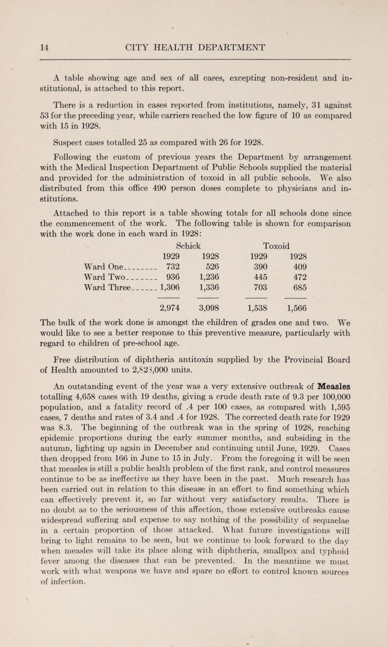 A table showing age and sex of all cases, excepting non-resident and in¬ stitutional, is attached to this report. There is a reduction in cases reported from institutions, namely, 31 against 53 for the preceding year, while carriers reached the low figure of 10 as compared with 15 in 1928. Suspect cases totalled 25 as compared with 26 for 1928. Following the custom of previous years the Department by arrangement with the Medical Inspection Department of Public Schools supplied the material and provided for the administration of toxoid in all public schools. We also distributed from this office 490 person doses complete to physicians and in¬ stitutions. Attached to this report is a table showing totals for all schools done since the commencement of the work. The following table is shown for comparison with the work done in each ward in 1928: Schick Toxoid 1929 1928 1929 1928 Ward One_ 732 526 390 409 Ward Two_ 936 1,236 445 472 Ward Three_ 1,306 1,336 703 685 2,974 3,098 1,538 1,566 The bulk of the work done is amongst the children of grades one and two. We would like to see a better response to this preventive measure, particularly with regard to children of pre-school age. Free distribution of diphtheria antitoxin supplied by the Provincial Board of Health amounted to 2,823,000 units. An outstanding event of the year was a very extensive outbreak of Measles totalling 4,658 cases with 19 deaths, giving a crude death rate of 9.3 per 100,000 population, and a fatality record of .4 per 100 cases, as compared with 1,595 cases, 7 deaths and rates of 3.4 and .4 for 1928. The corrected death rate for 1929 was 8.3. The beginning of the outbreak was in the spring of 1928, reaching epidemic proportions during the early summer months, and subsiding in the autumn, lighting up again in December and continuing until June, 1929. Cases then dropped from 166 in June to 15 in July. From the foregoing it will be seen that measles is still a public health problem of the first rank, and control measures continue to be as ineffective as they have been in the past. Much research has been carried out in relation to this disease in an effort to find something which can effectively prevent it, so far without very satisfactory results. There is no doubt as to the seriousness of this affection, those extensive outbreaks cause widespread suffering and expense to say nothing of the possibility of sequaelae in a certain proportion of those attacked. What future investigations will bring to light remains to be seen, but we continue to look forward to the day when measles will take its place along with diphtheria, smallpox and typhoid fever among the diseases that can be prevented. In the meantime we must work with what weapons we have and spare no effort to control known sources of infection.